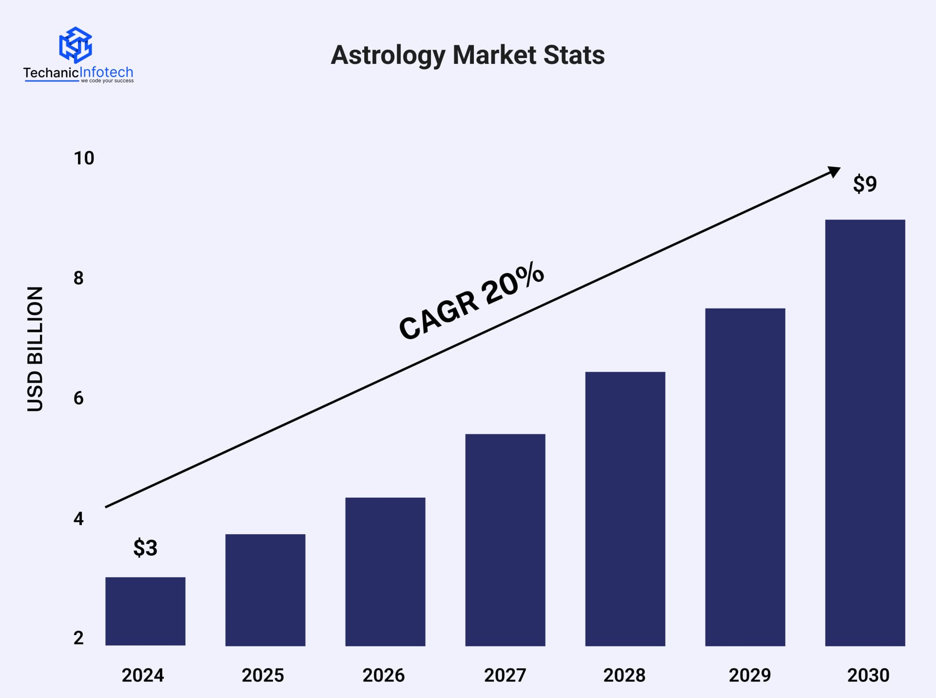 Astrology App Market