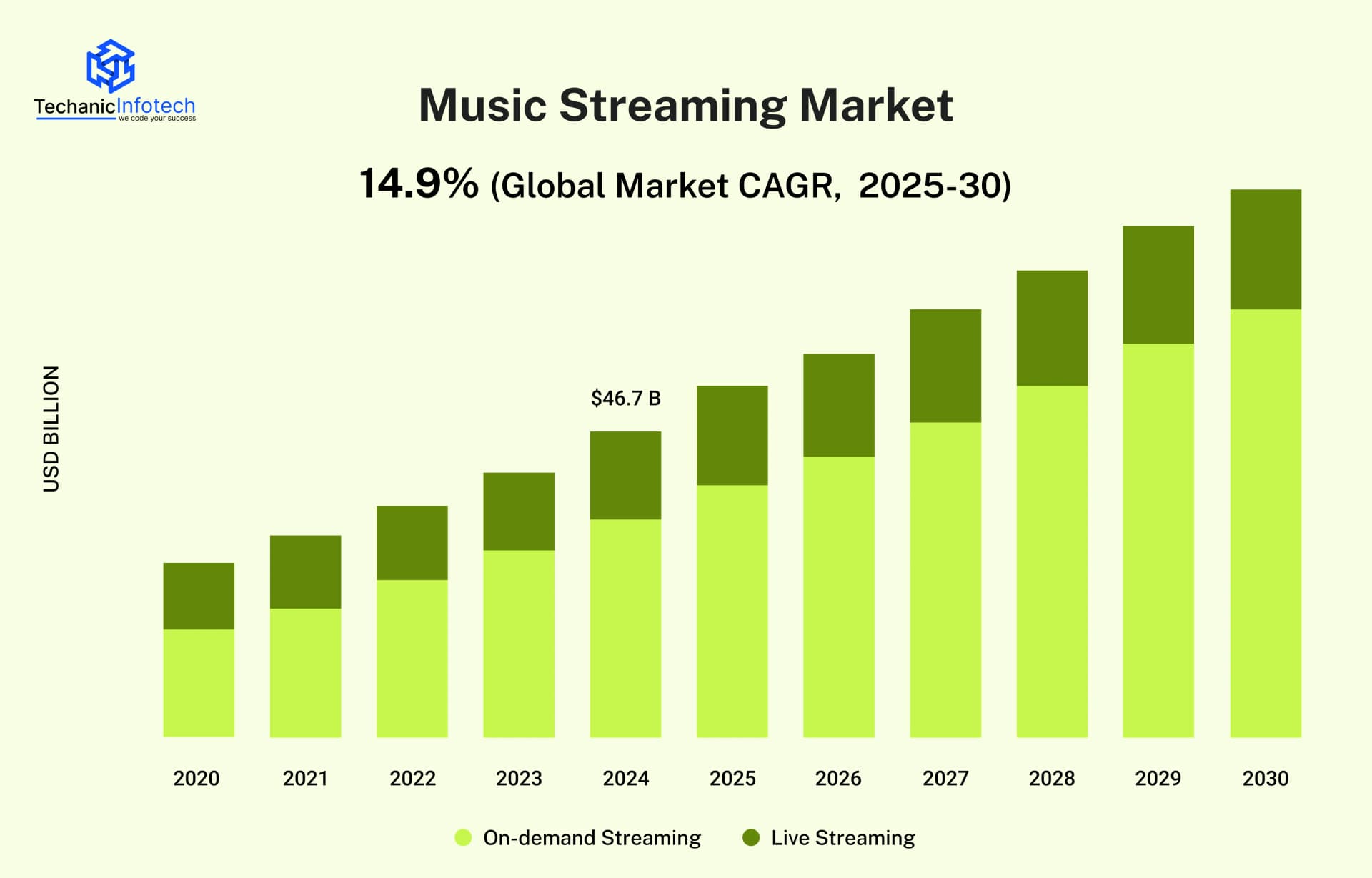 Music Streaming Market Stats