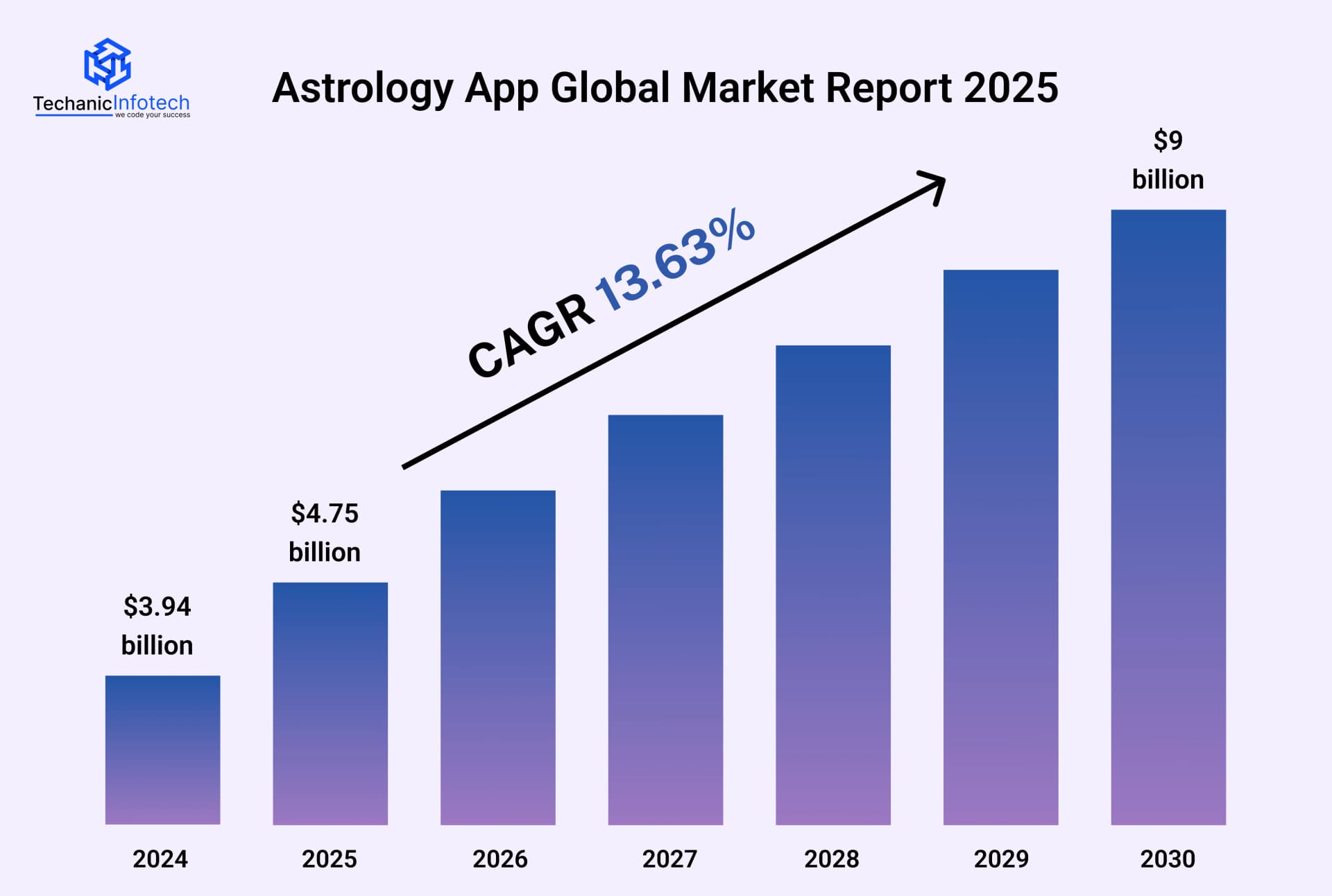 Astrology Market Stats