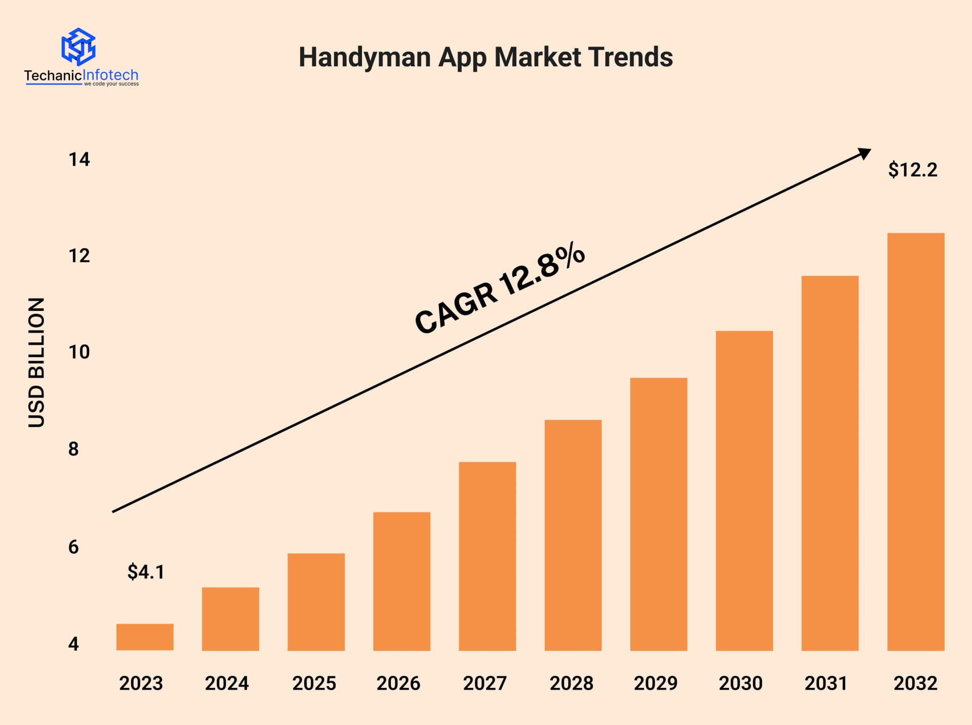 Handyman App Market Trends