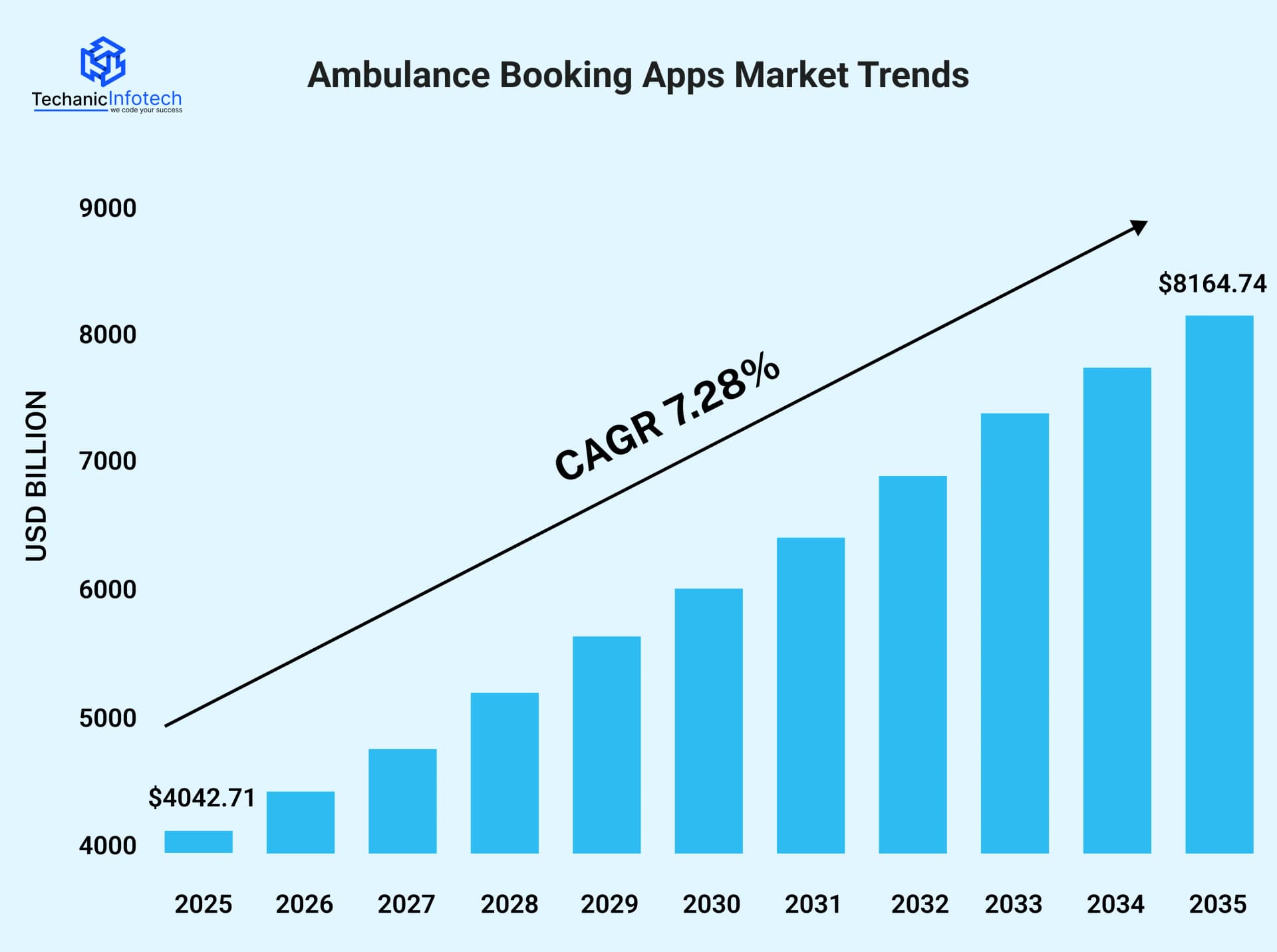 Ambulance Booking App Market