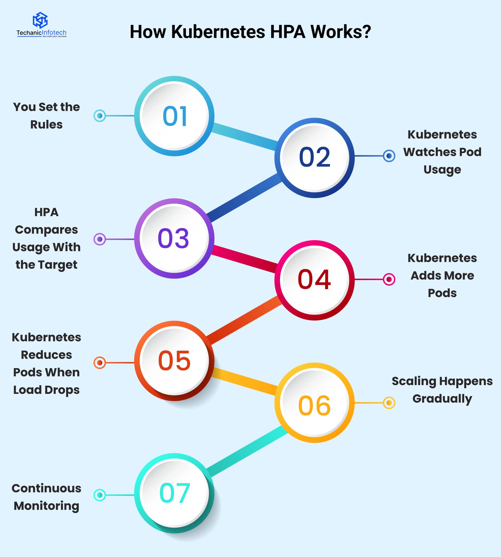 How Kubernetes HPA Works?