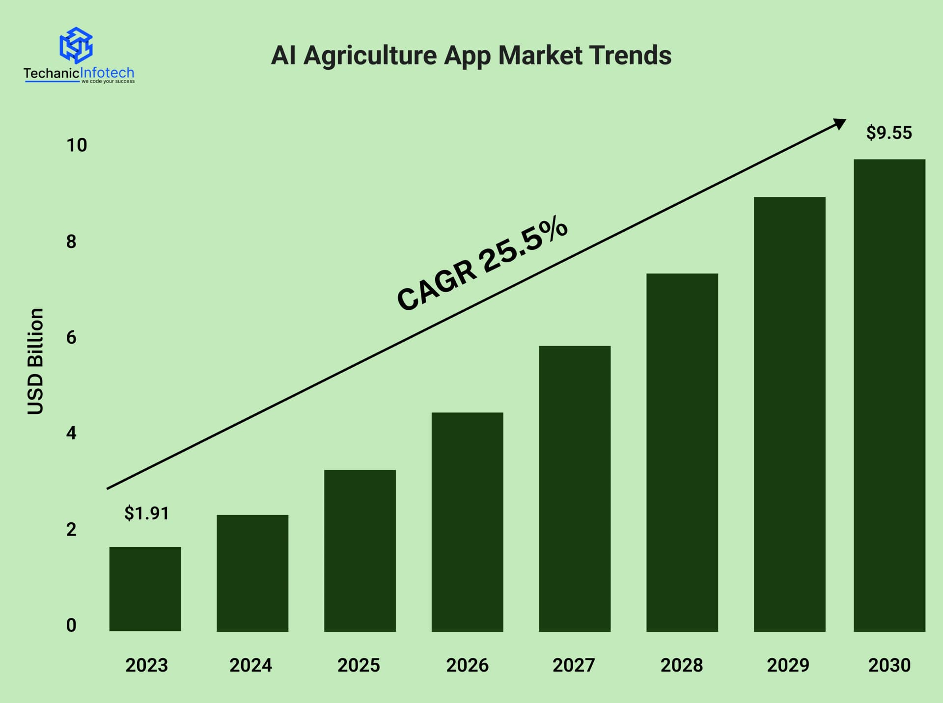 AI Agriculture App Development Market Trends