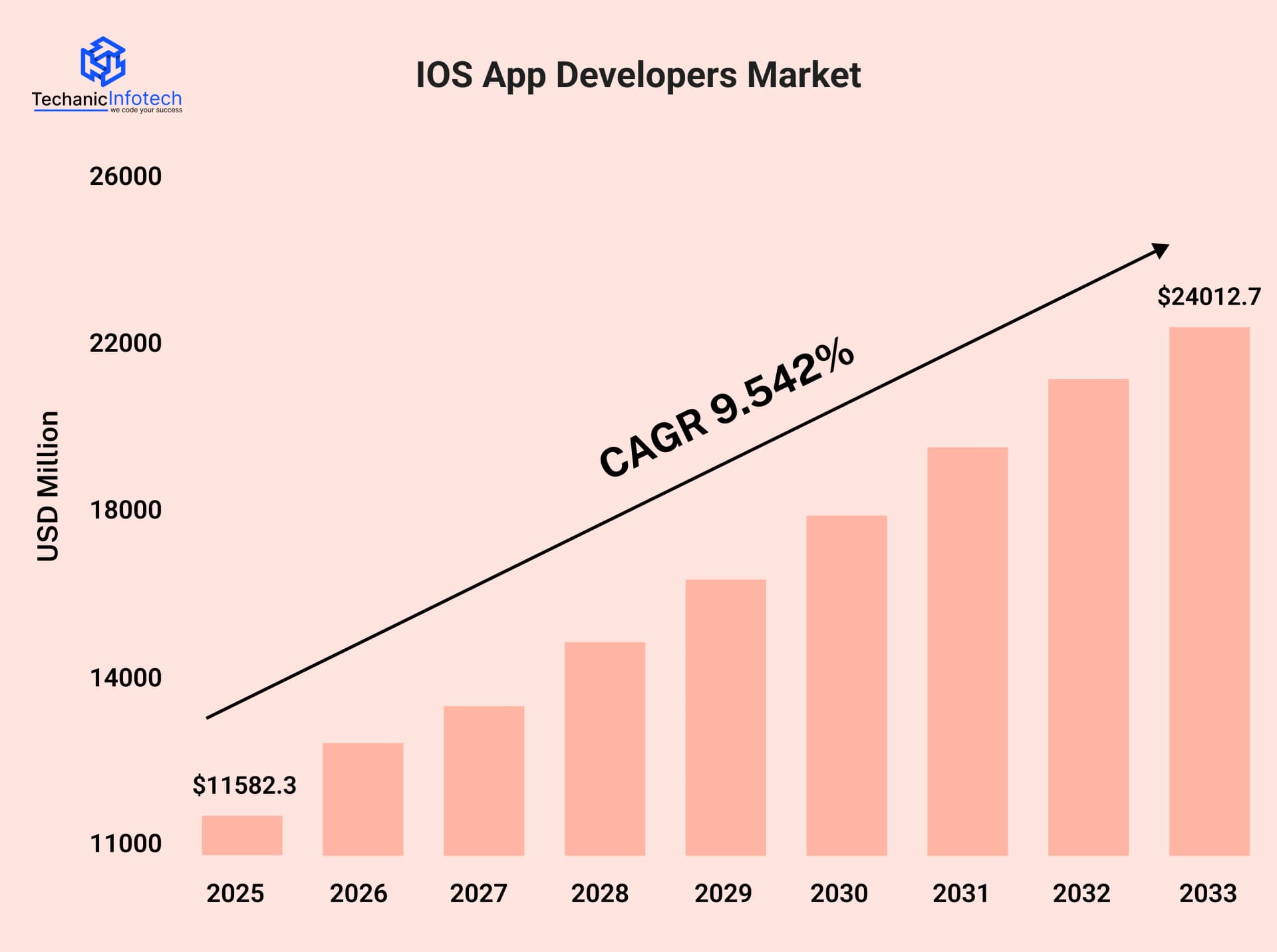 iOS App Market