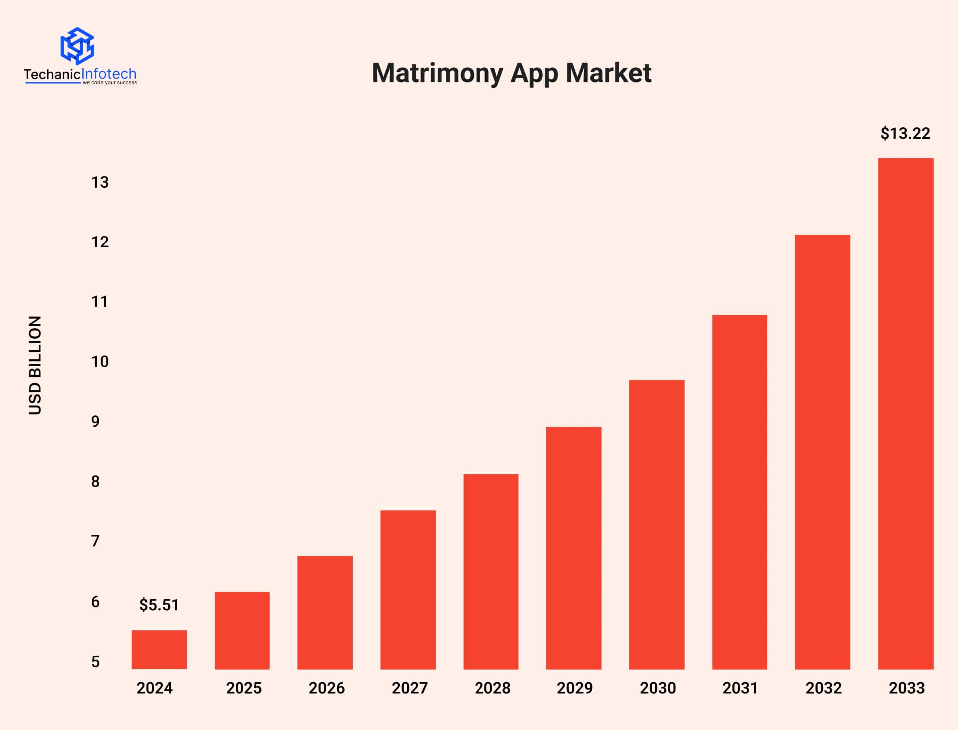 Matrimony App Market Stats