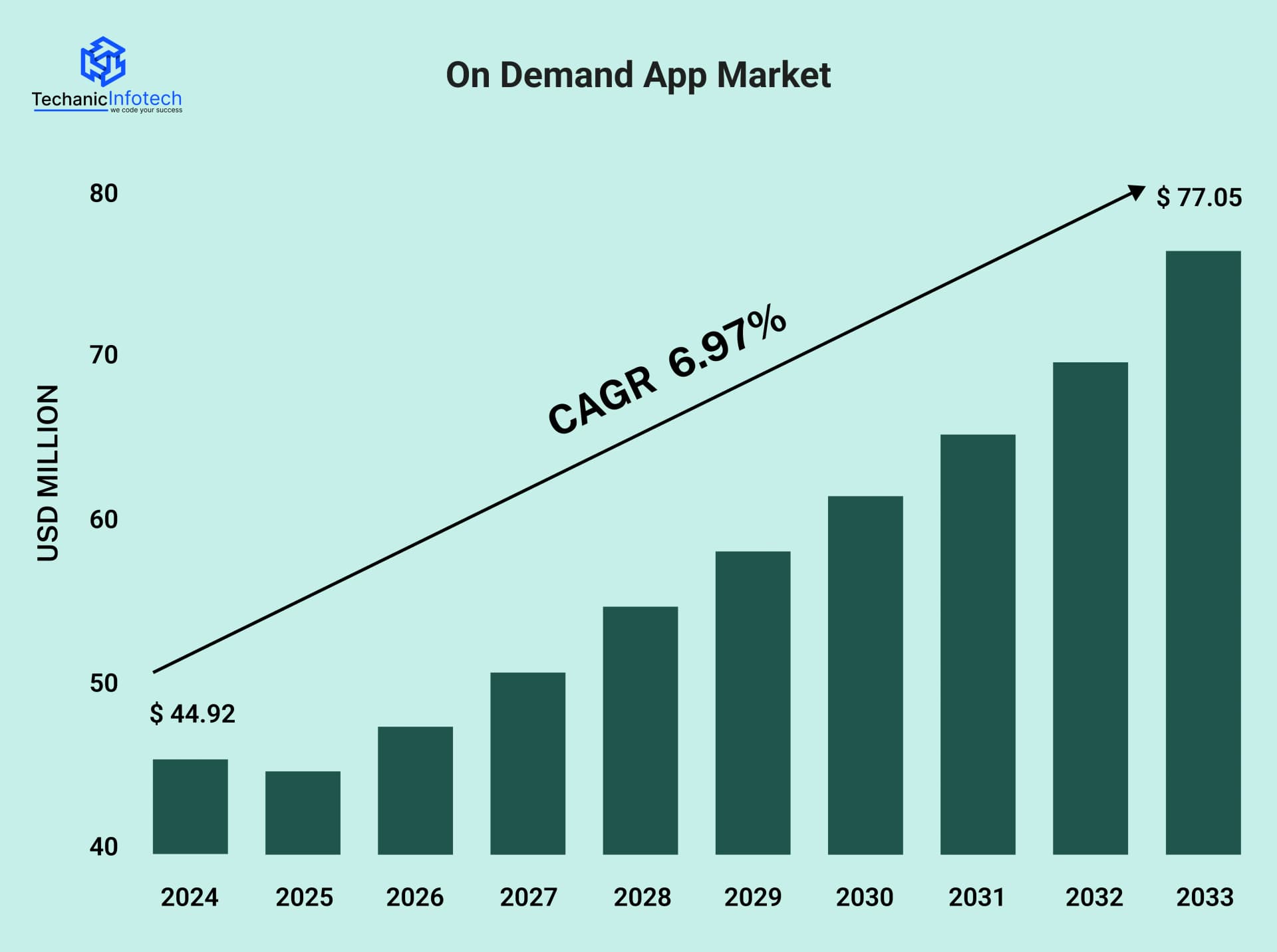 On-Demand App Market