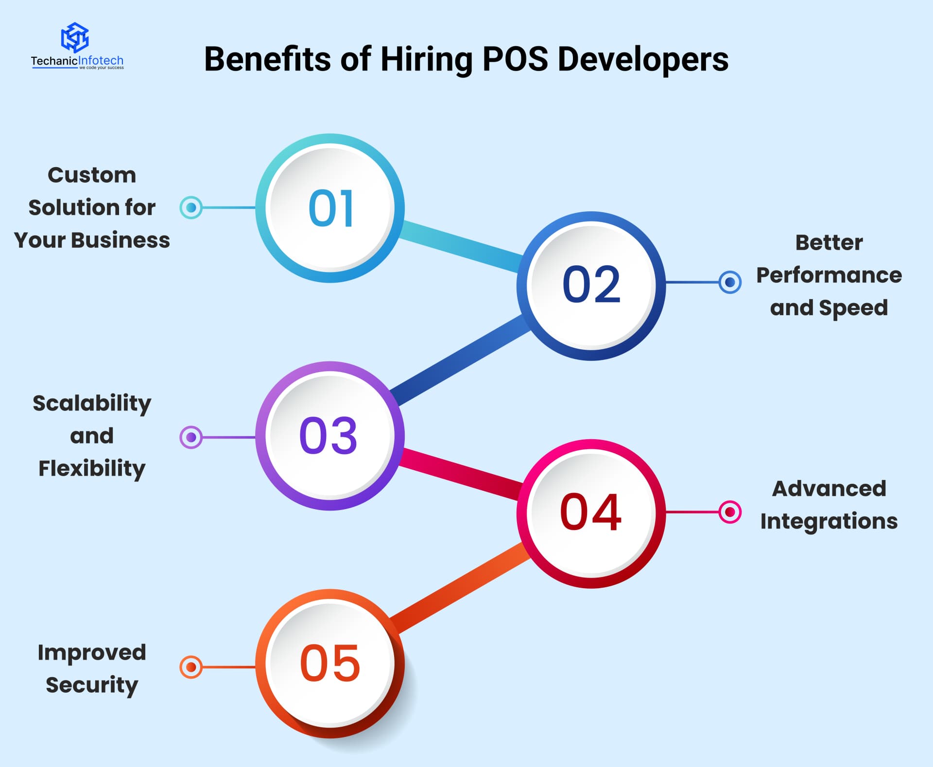 Benefits of Hiring POS Developers