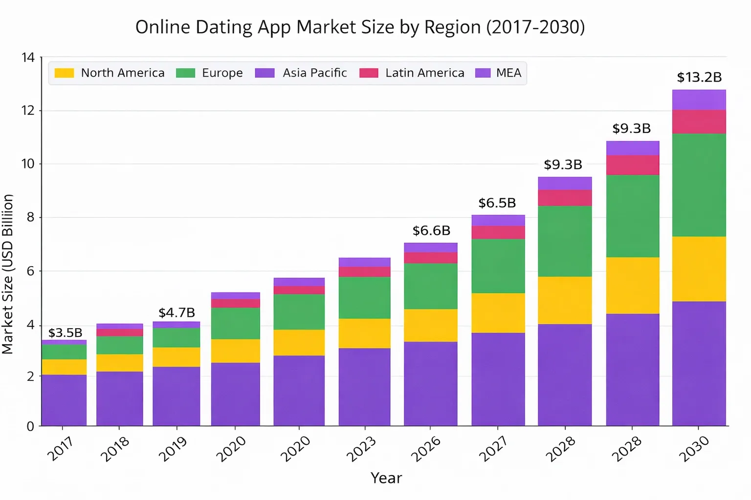 Dating app market