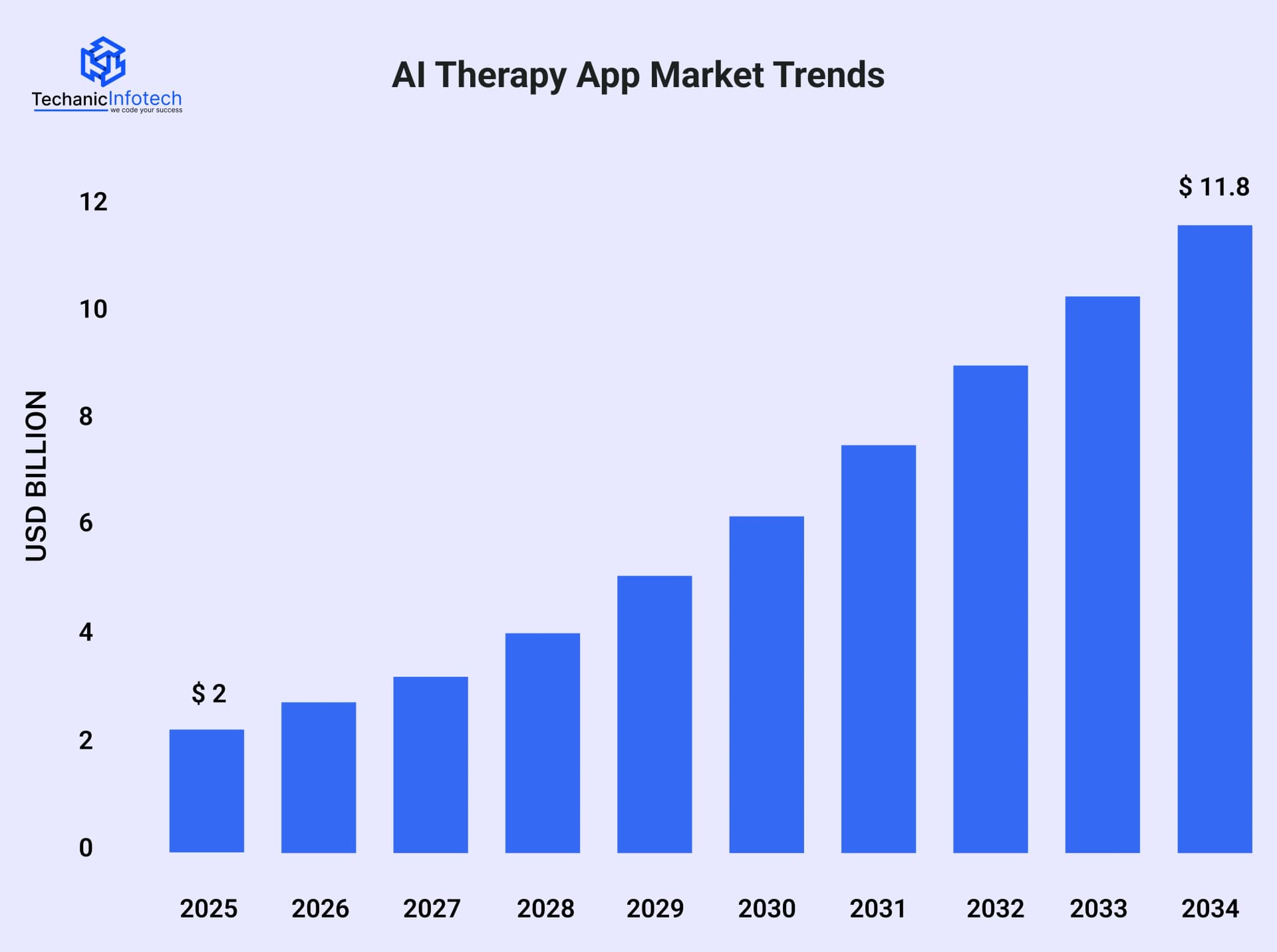 AI Therapy App Market Trends