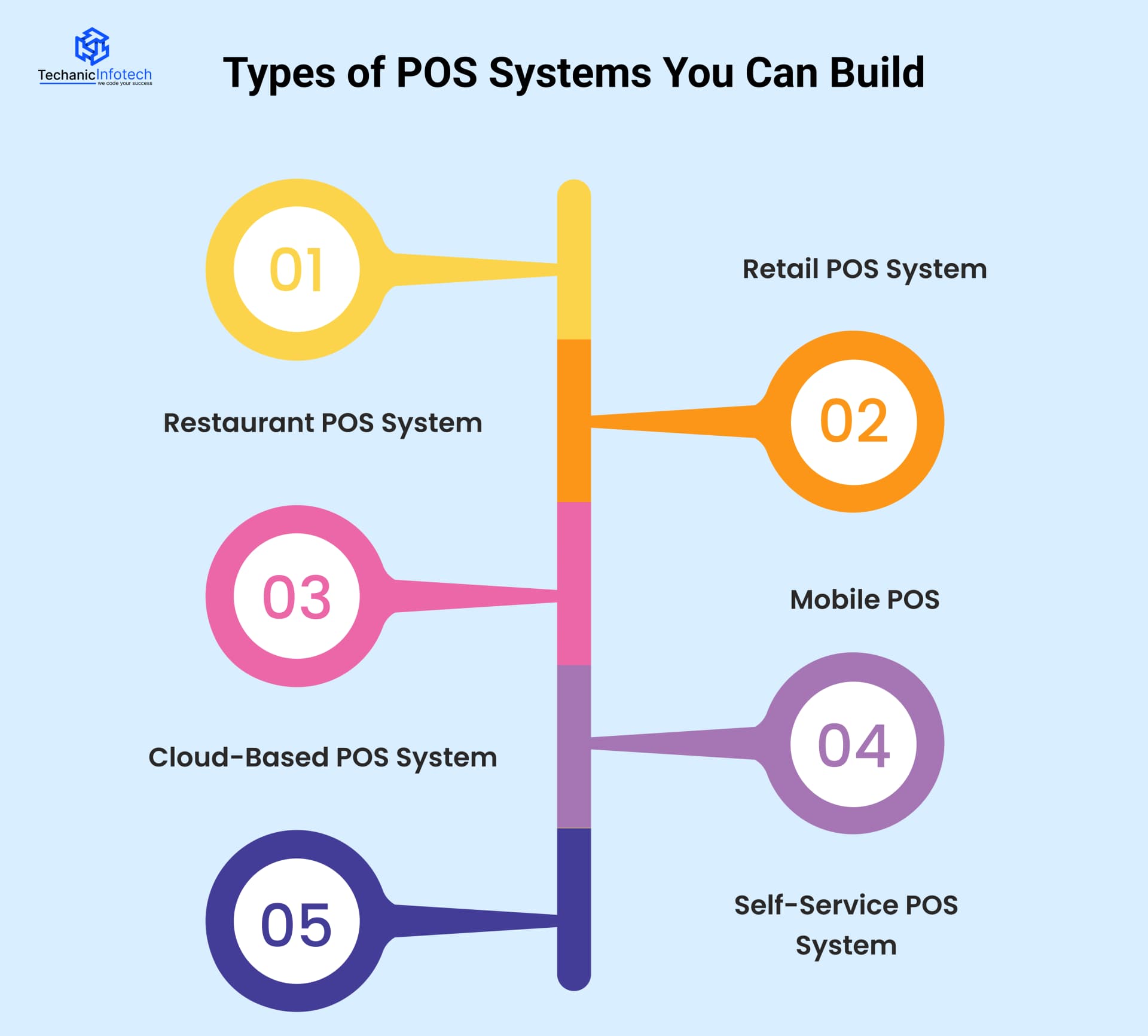 Types of POS Systems You Can Build