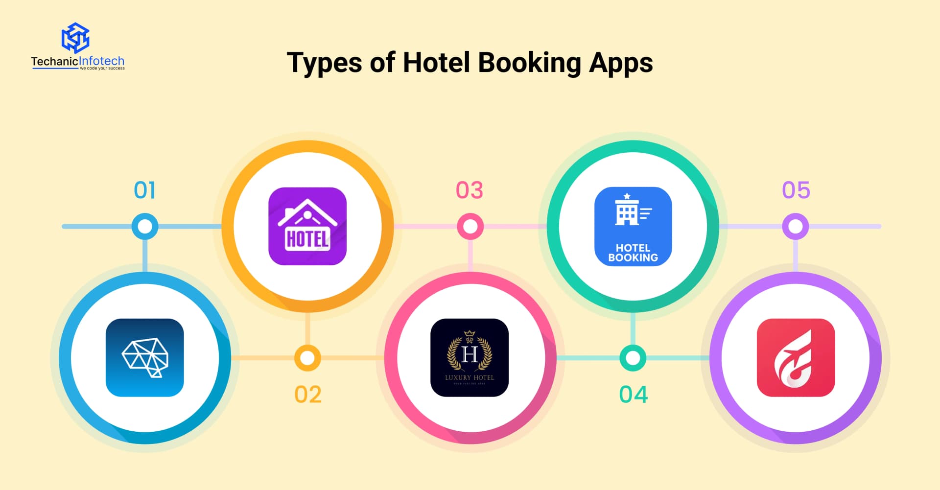 types of hotel booking apps
