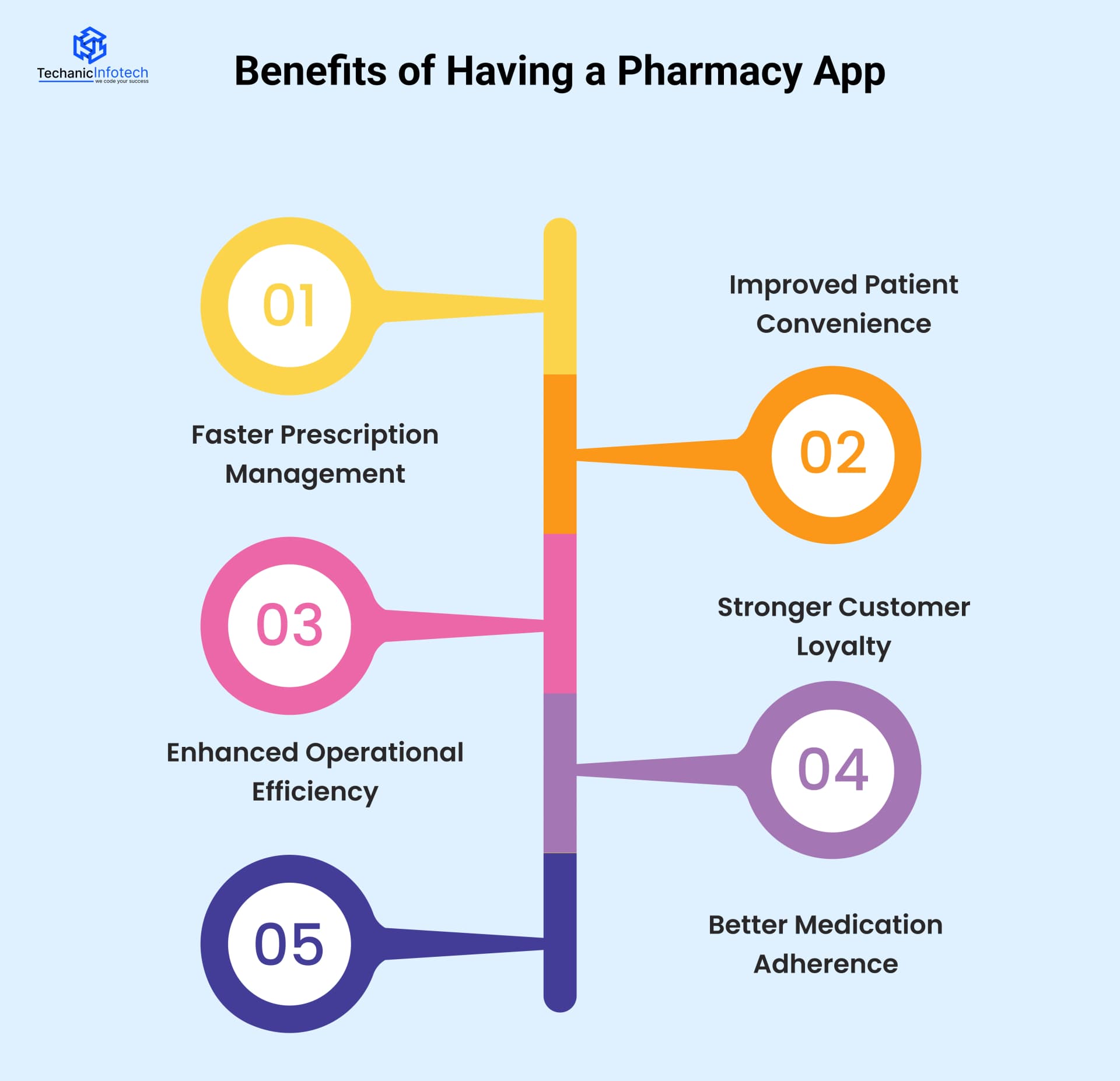 Benefits of Having a Pharmacy App