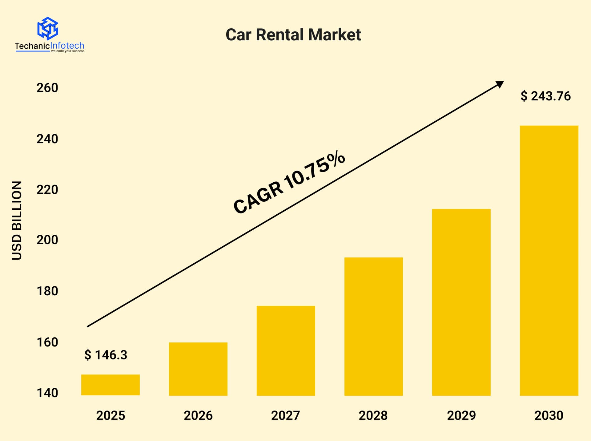 Car Rental App Market