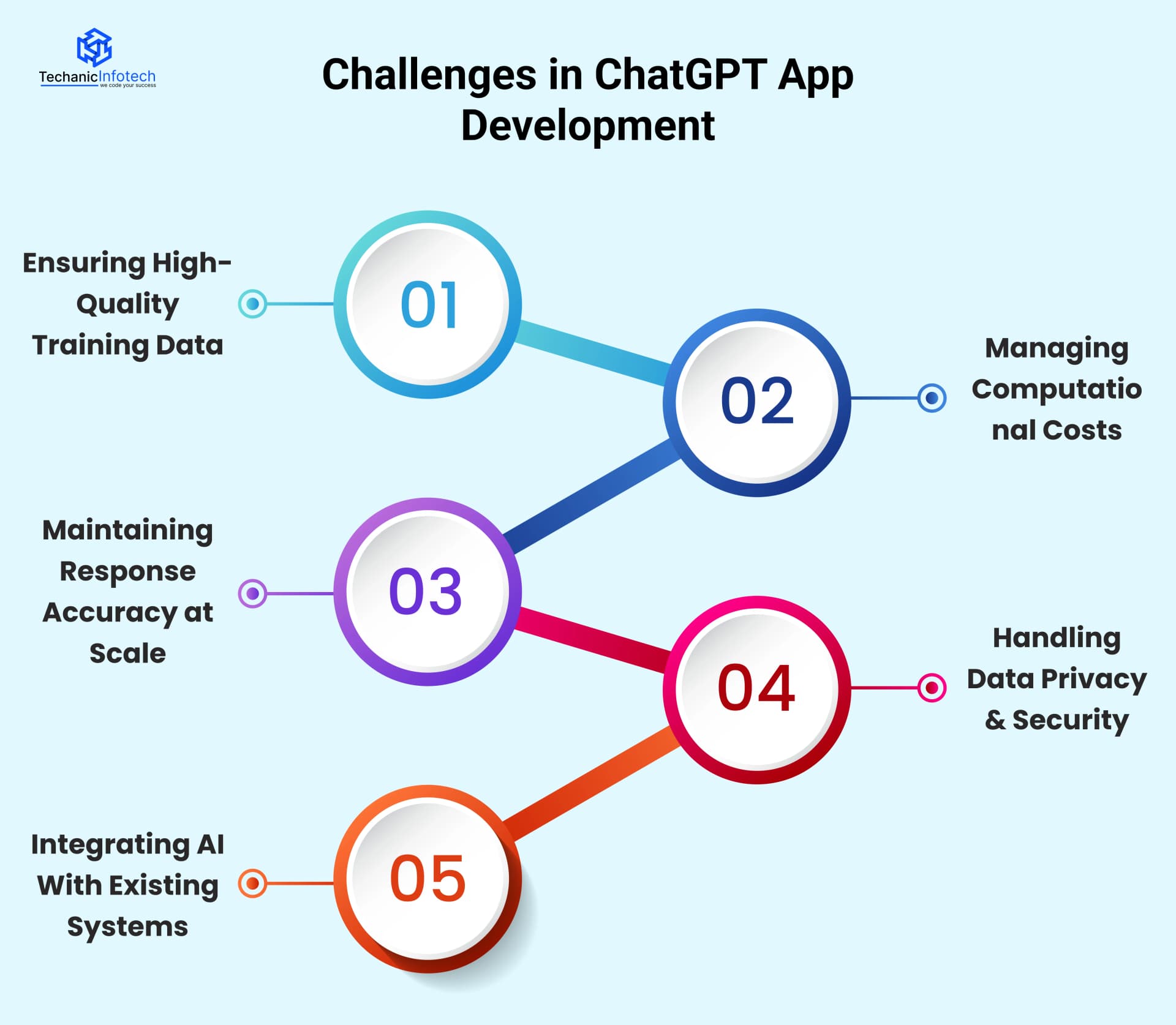 Challenges in ChatGPT App Development