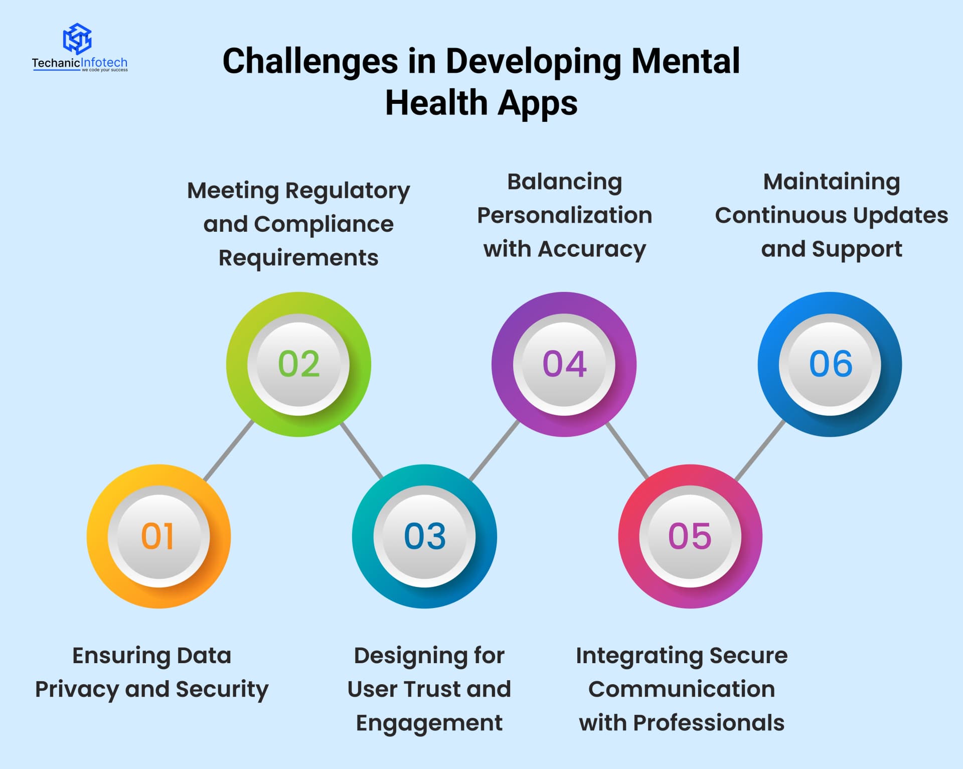 Challenges in Developing Mental Health Apps and Their Solutions