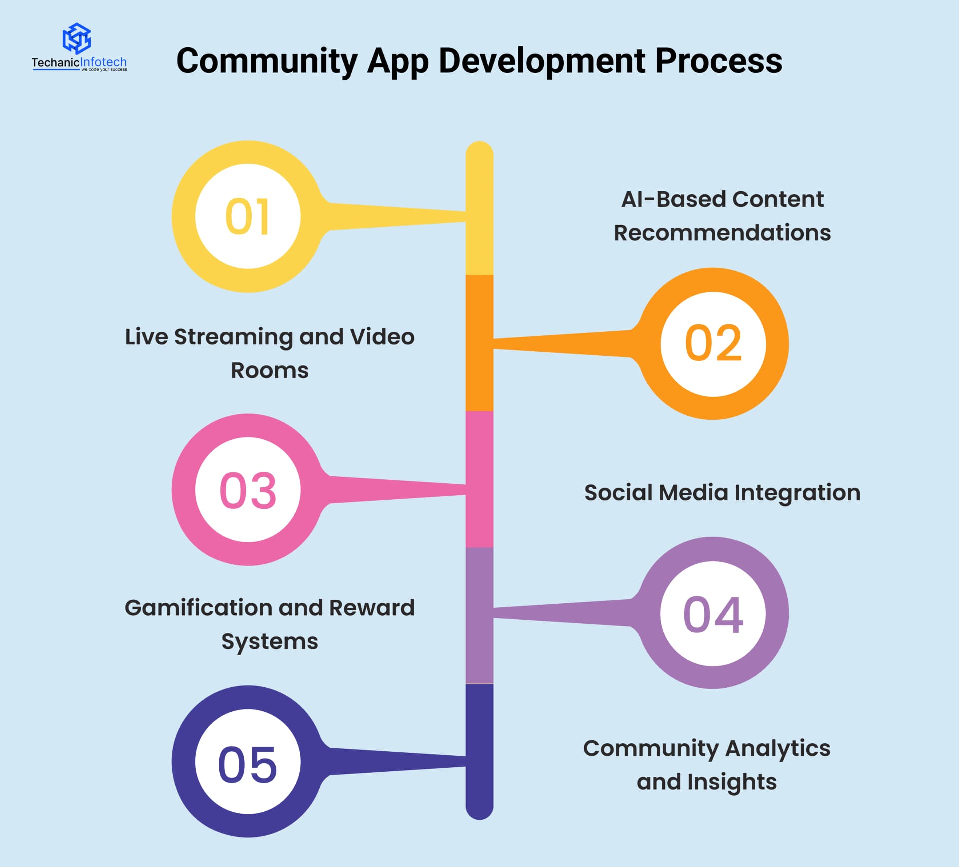 Community App Development Process