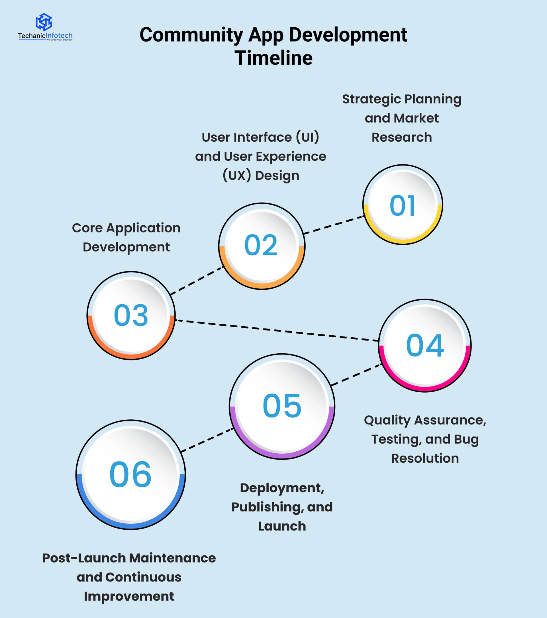 Community App Development Timeline