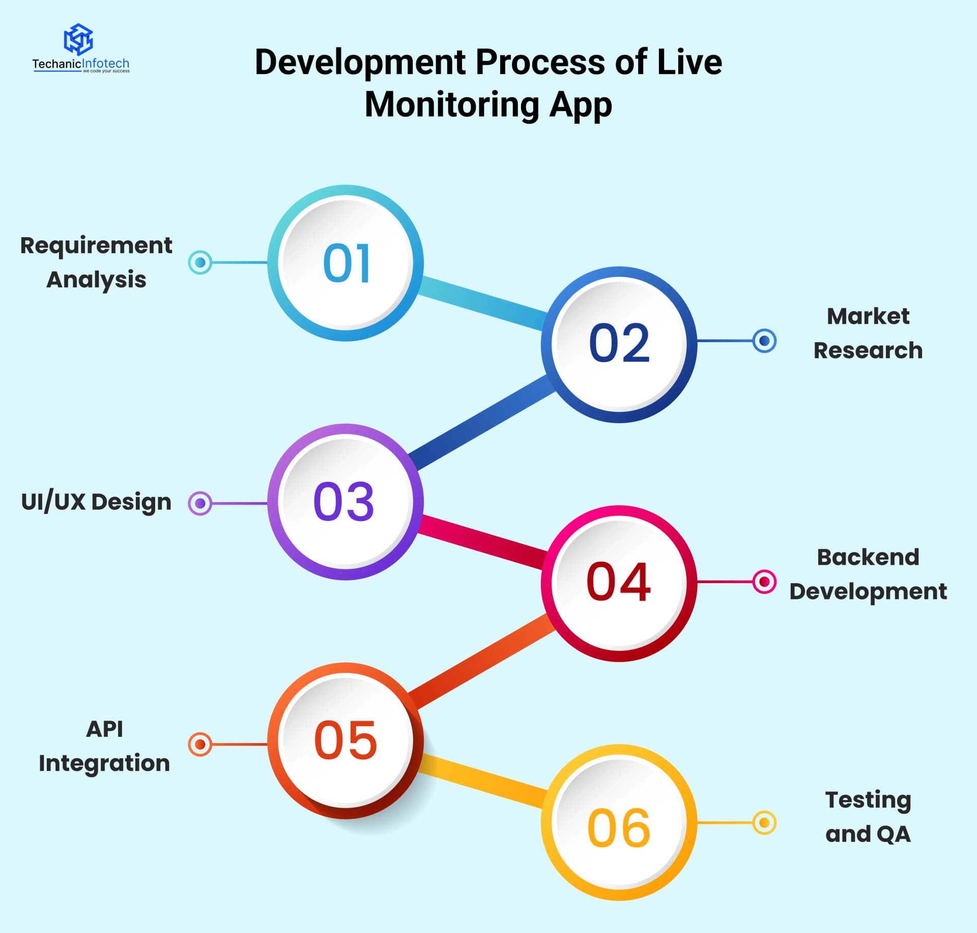 Development Process of Live Monitoring App