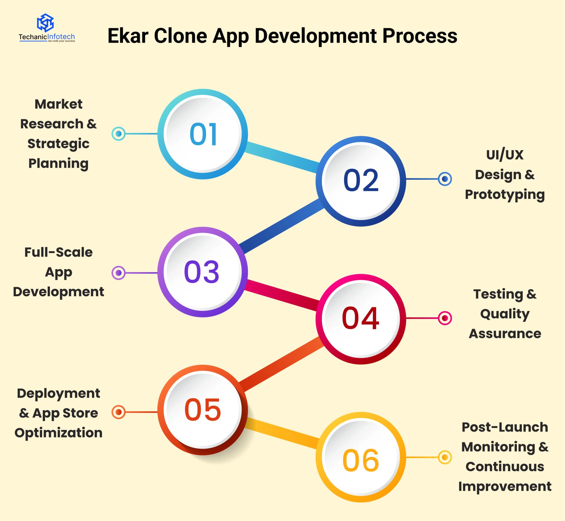 Ekar Clone App Development Process