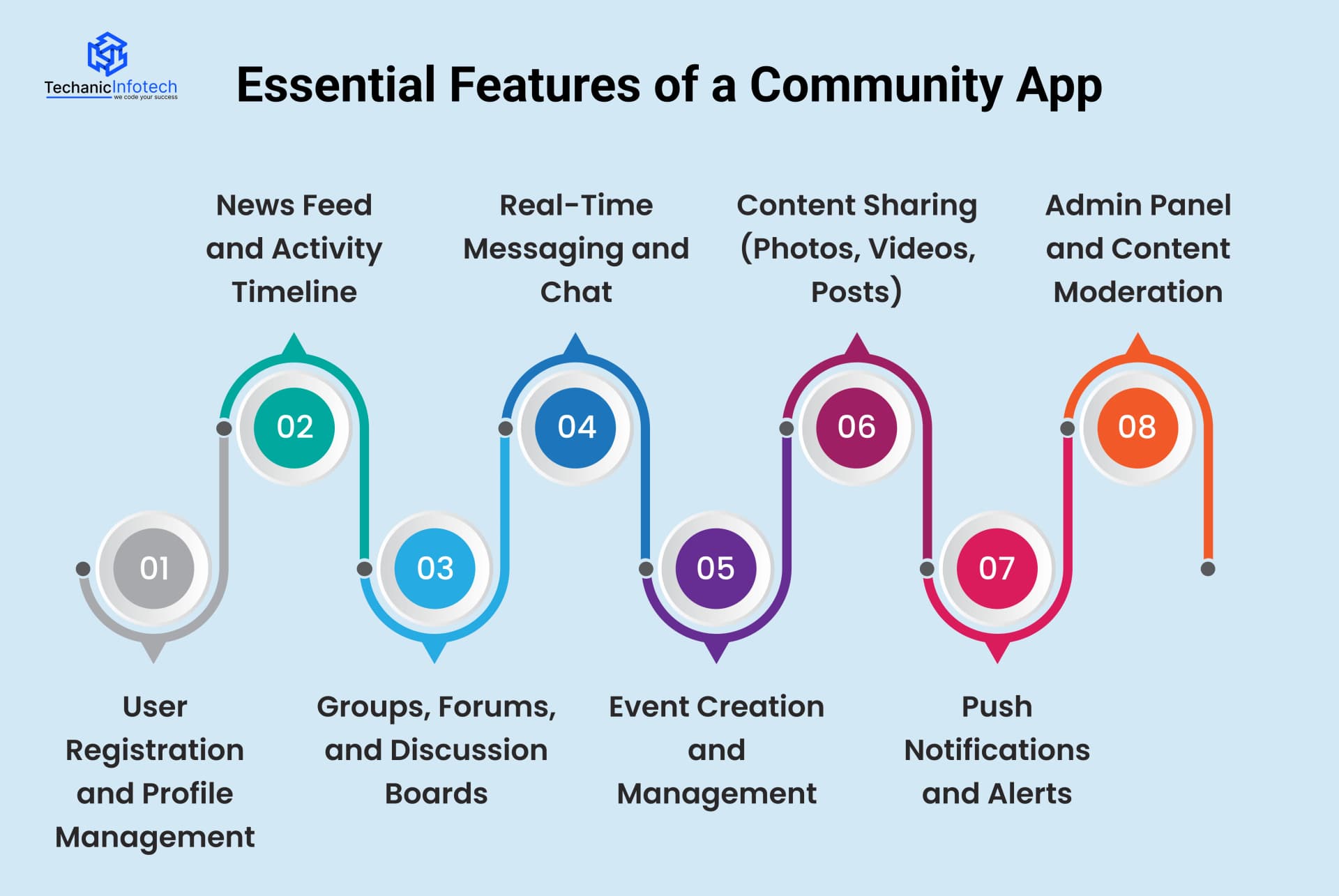 Essential Features of a Community App