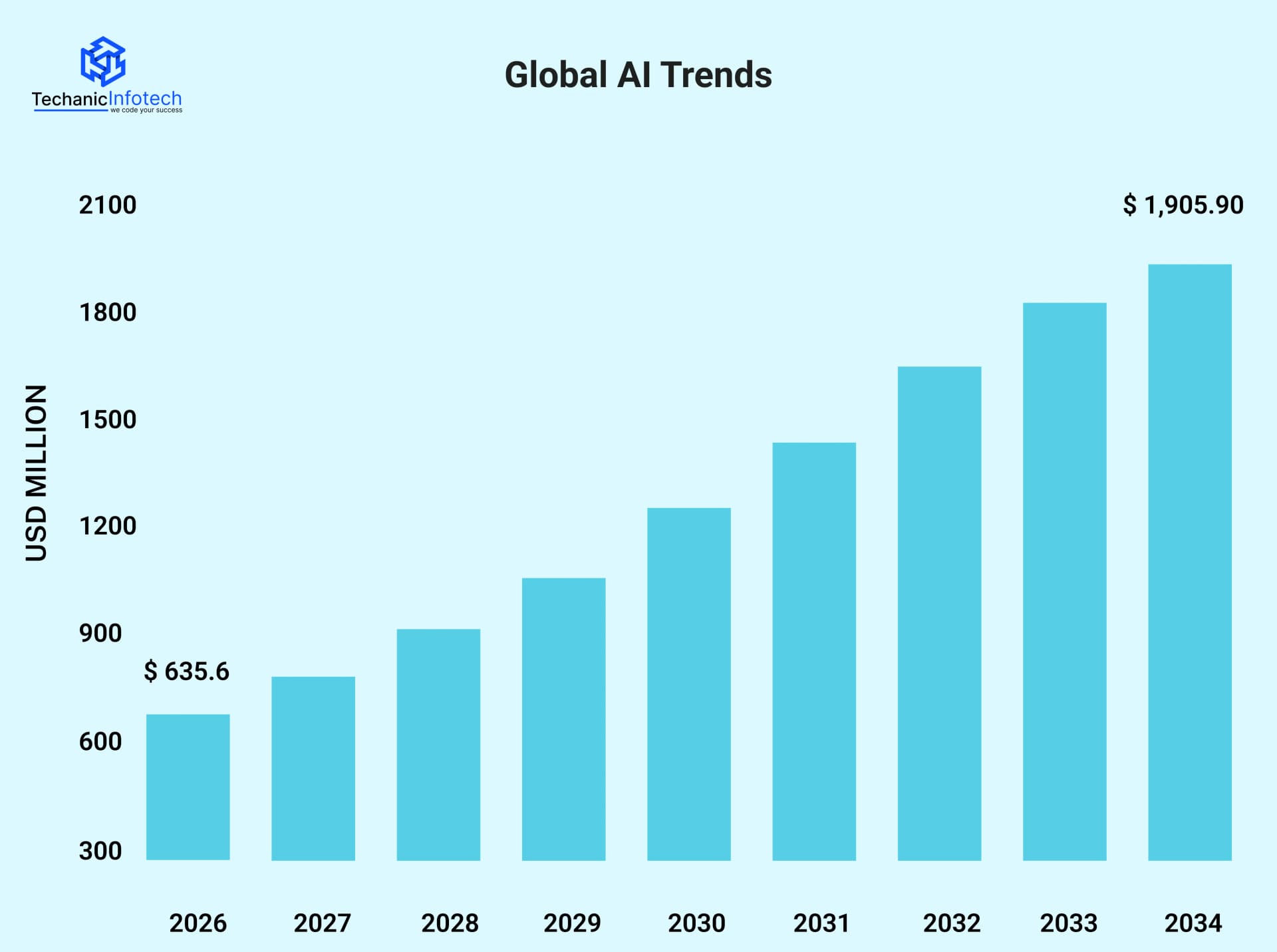 Global AI Trends