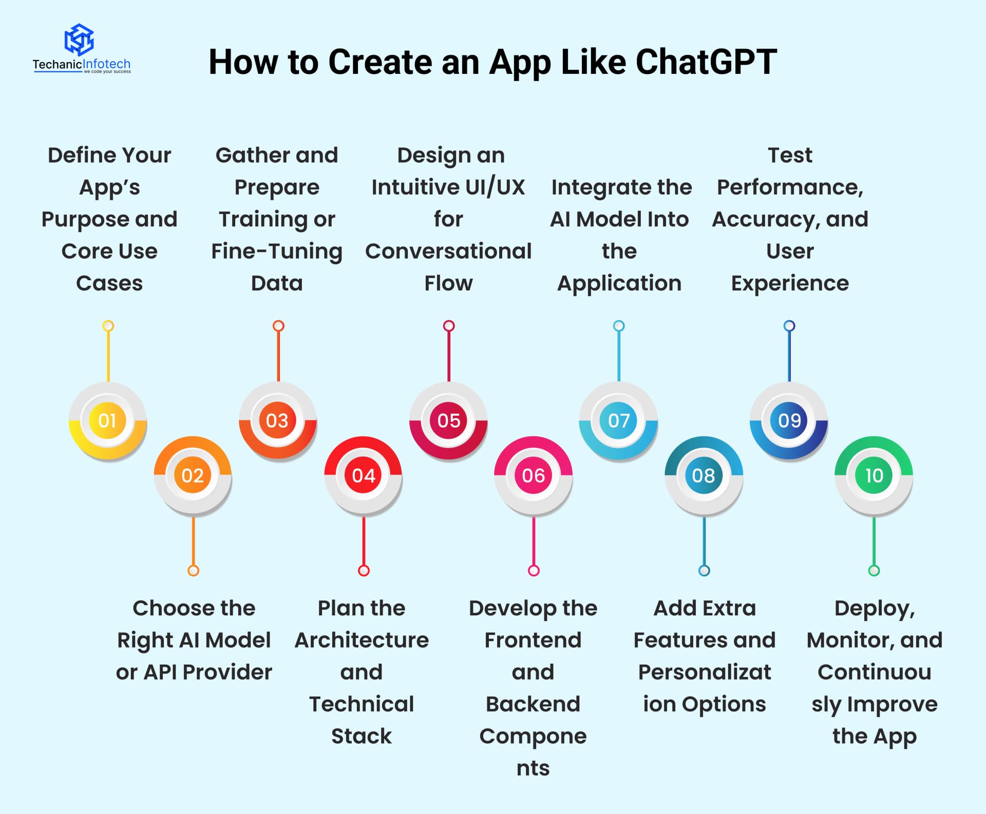 How to Create an App Like ChatGPT