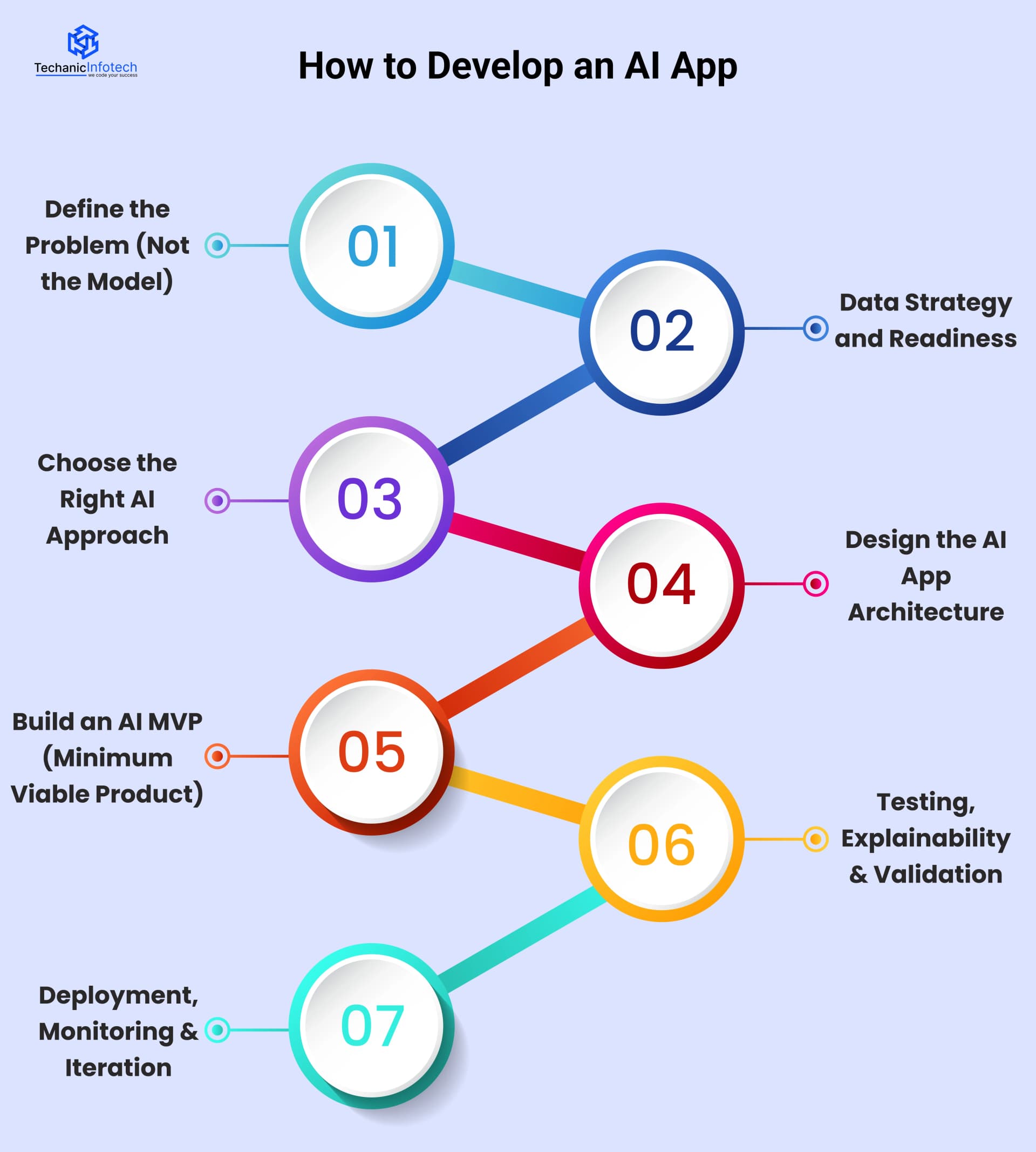 How to Develop an AI App