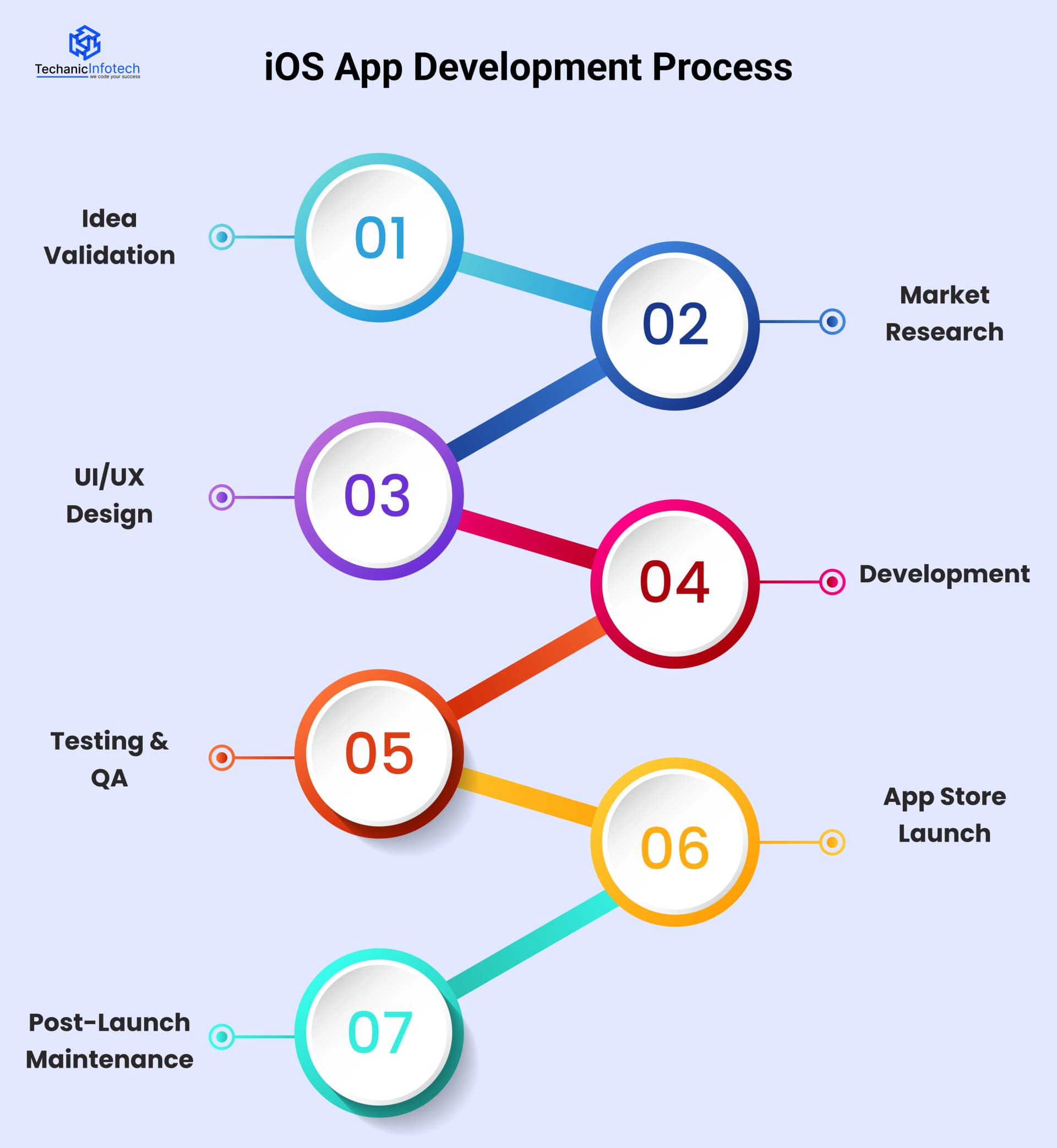 iOS App Development Process