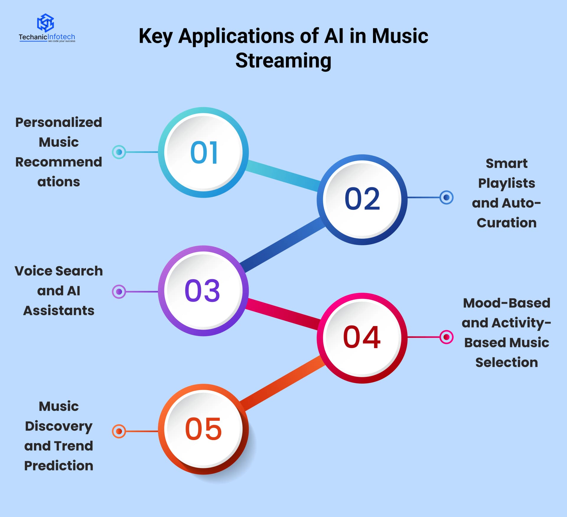 Key Applications of AI in Music Streaming