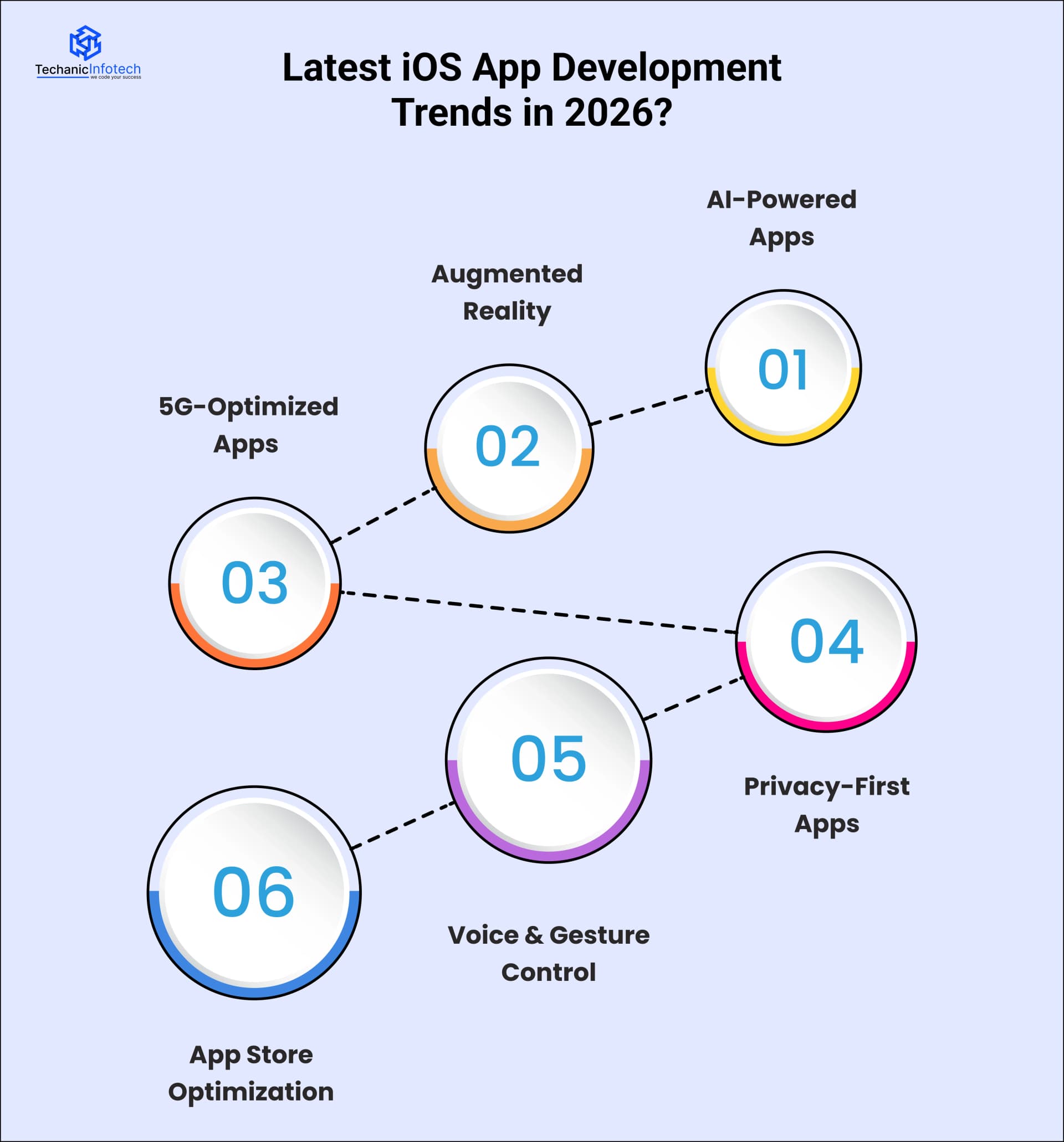 Latest iOS App Development Trends