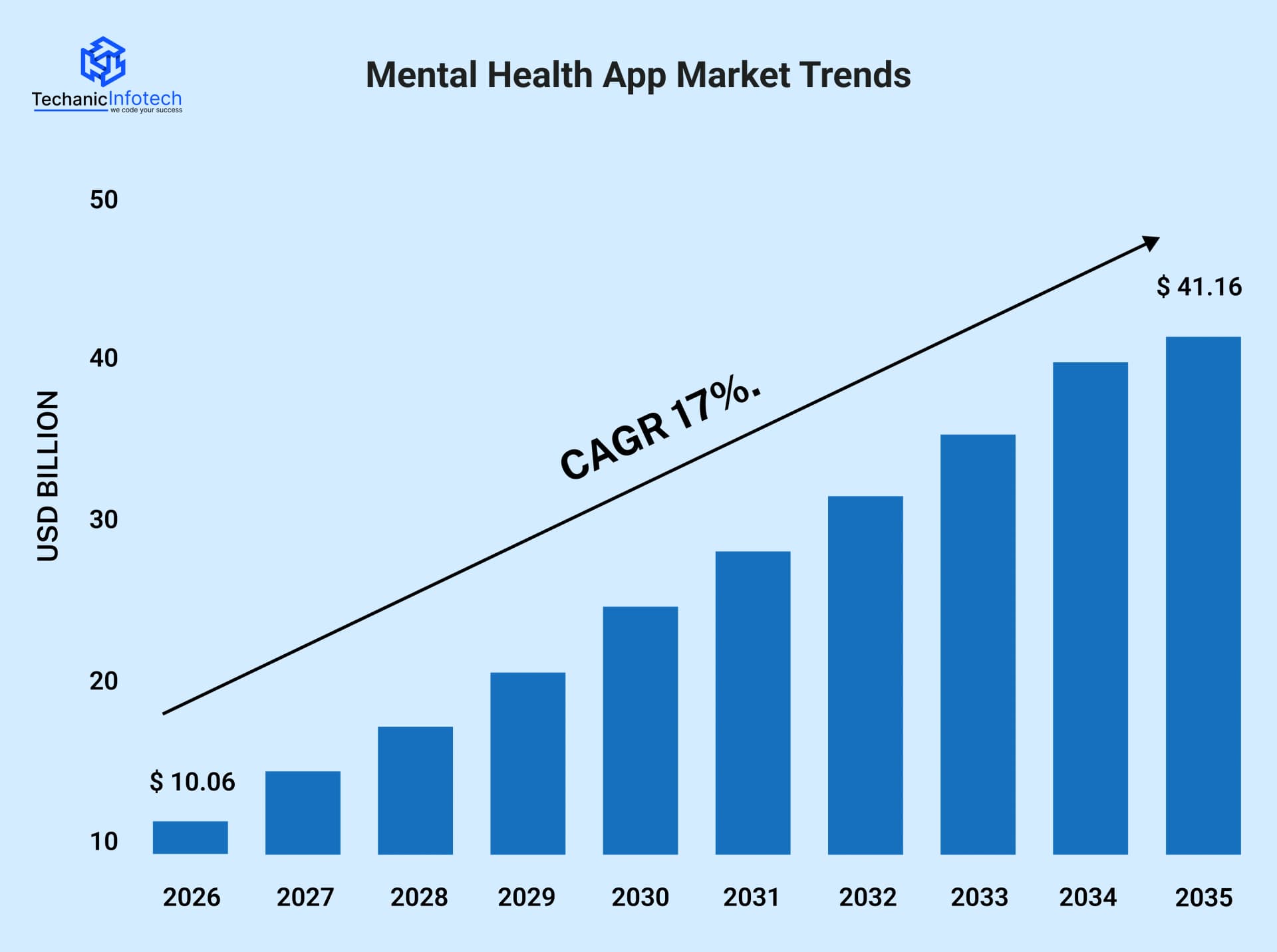 Mental App Market trends