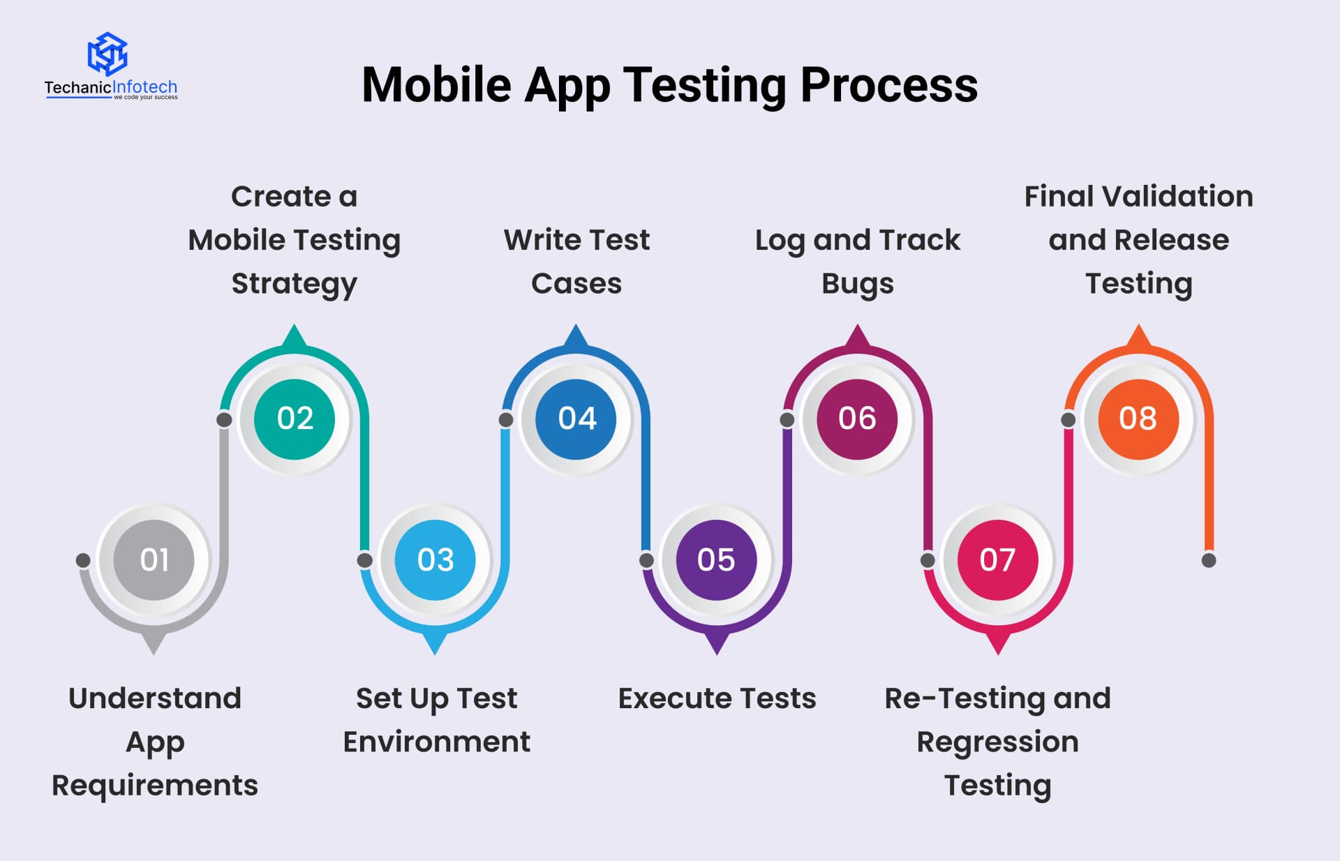 Mobile App Testing Process
