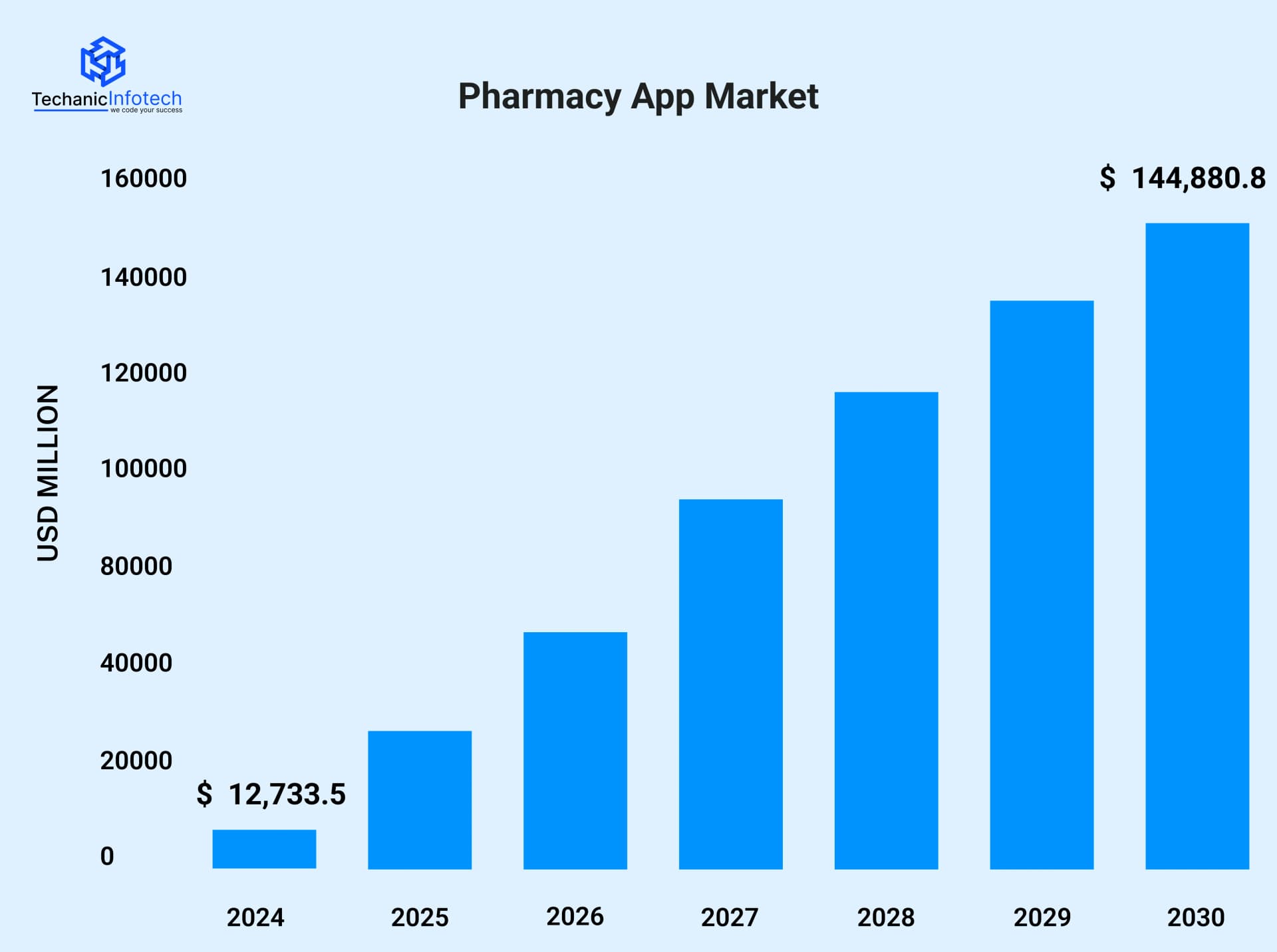 Pharmacy App Market