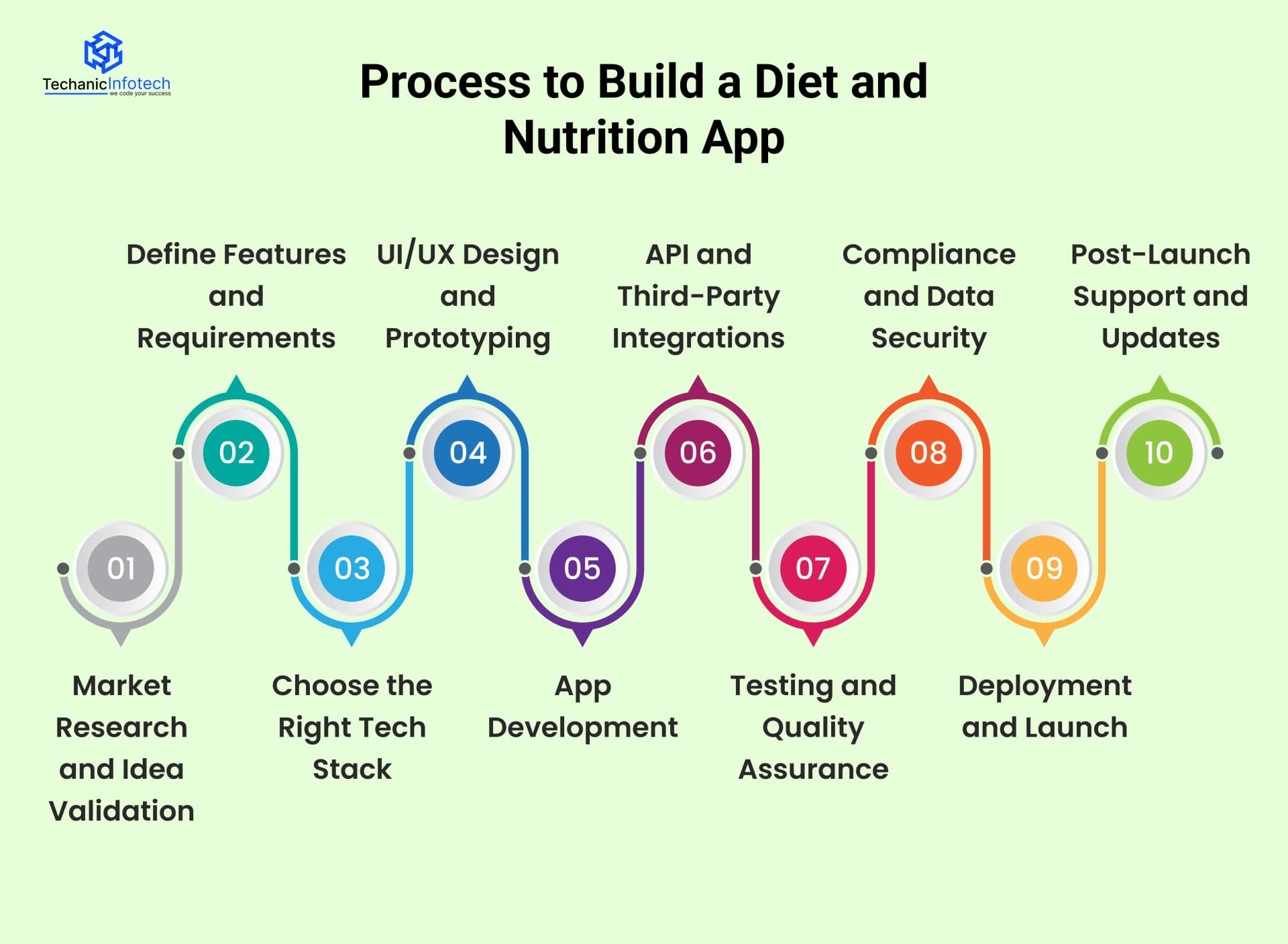 Process to Build a Diet and Nutrition App