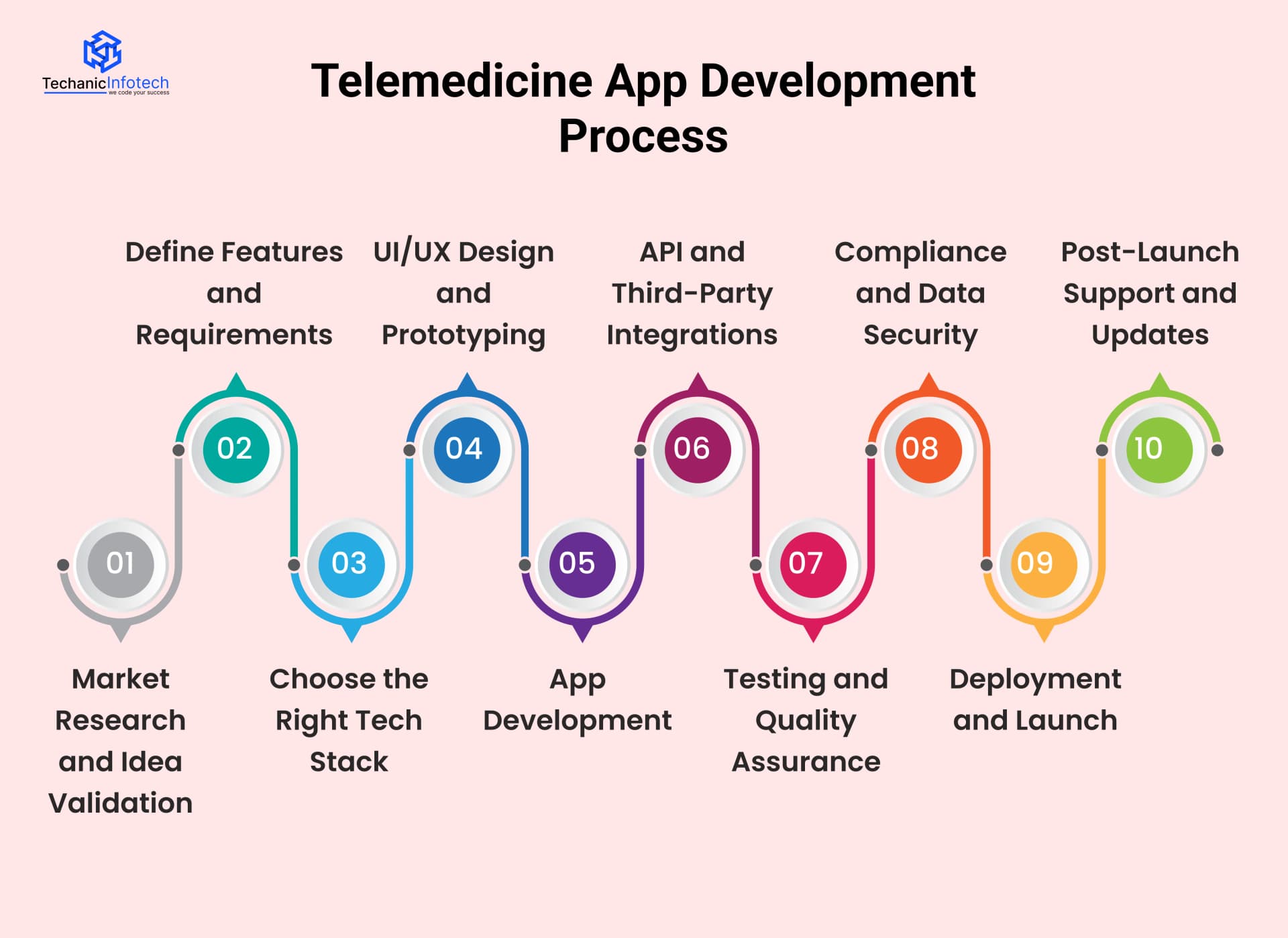 Telemedicine App Development Process