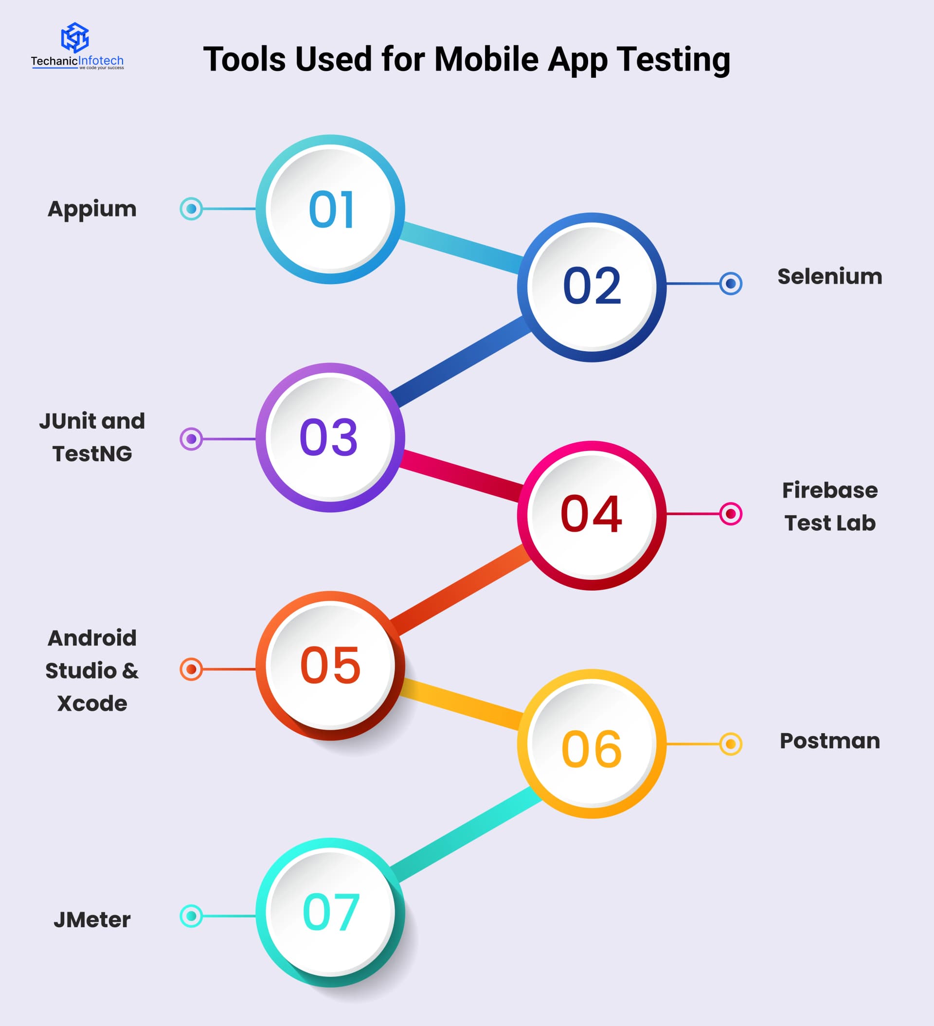 Tools Used for Mobile App Testing