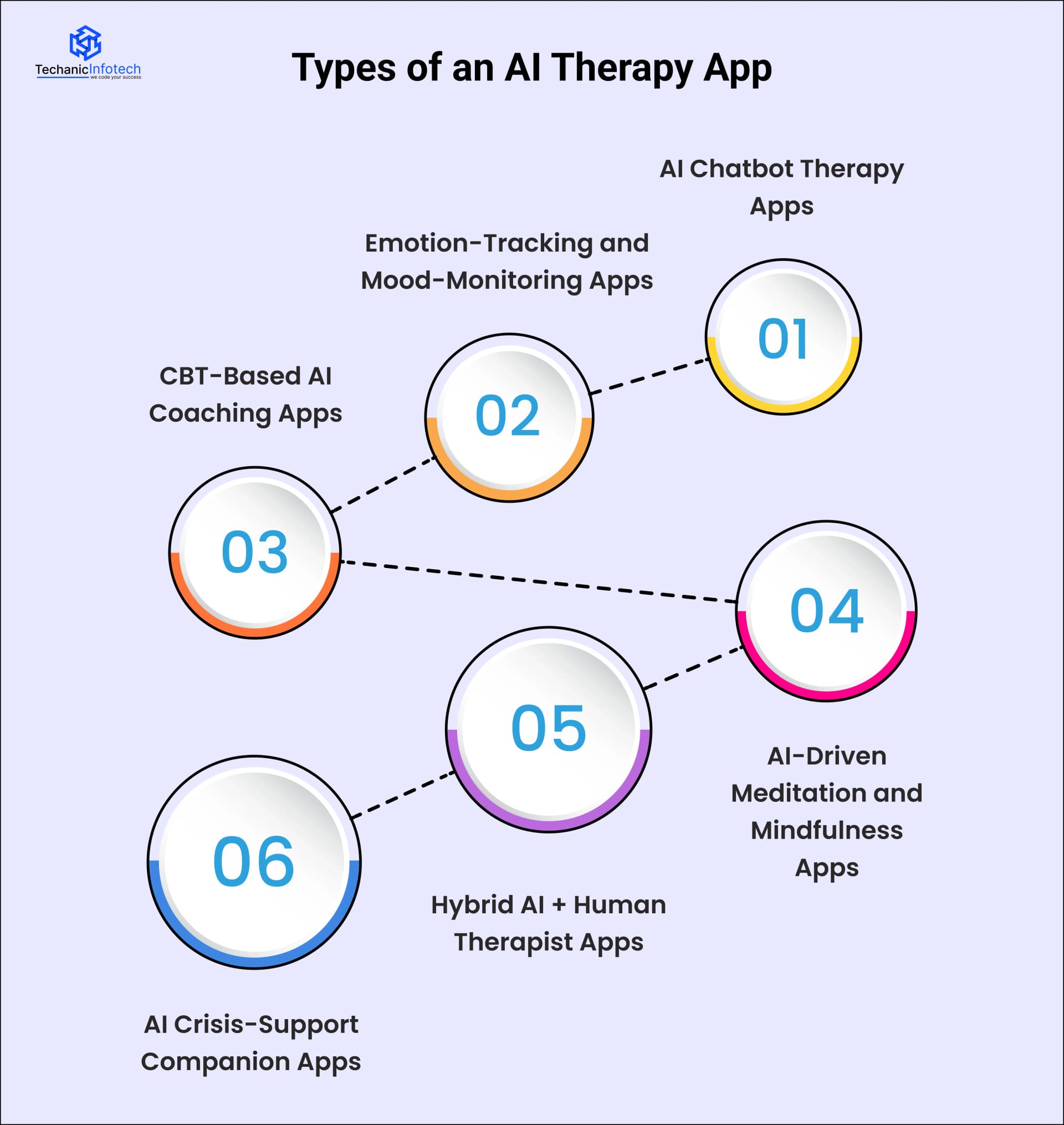 Types of an AI Therapy App