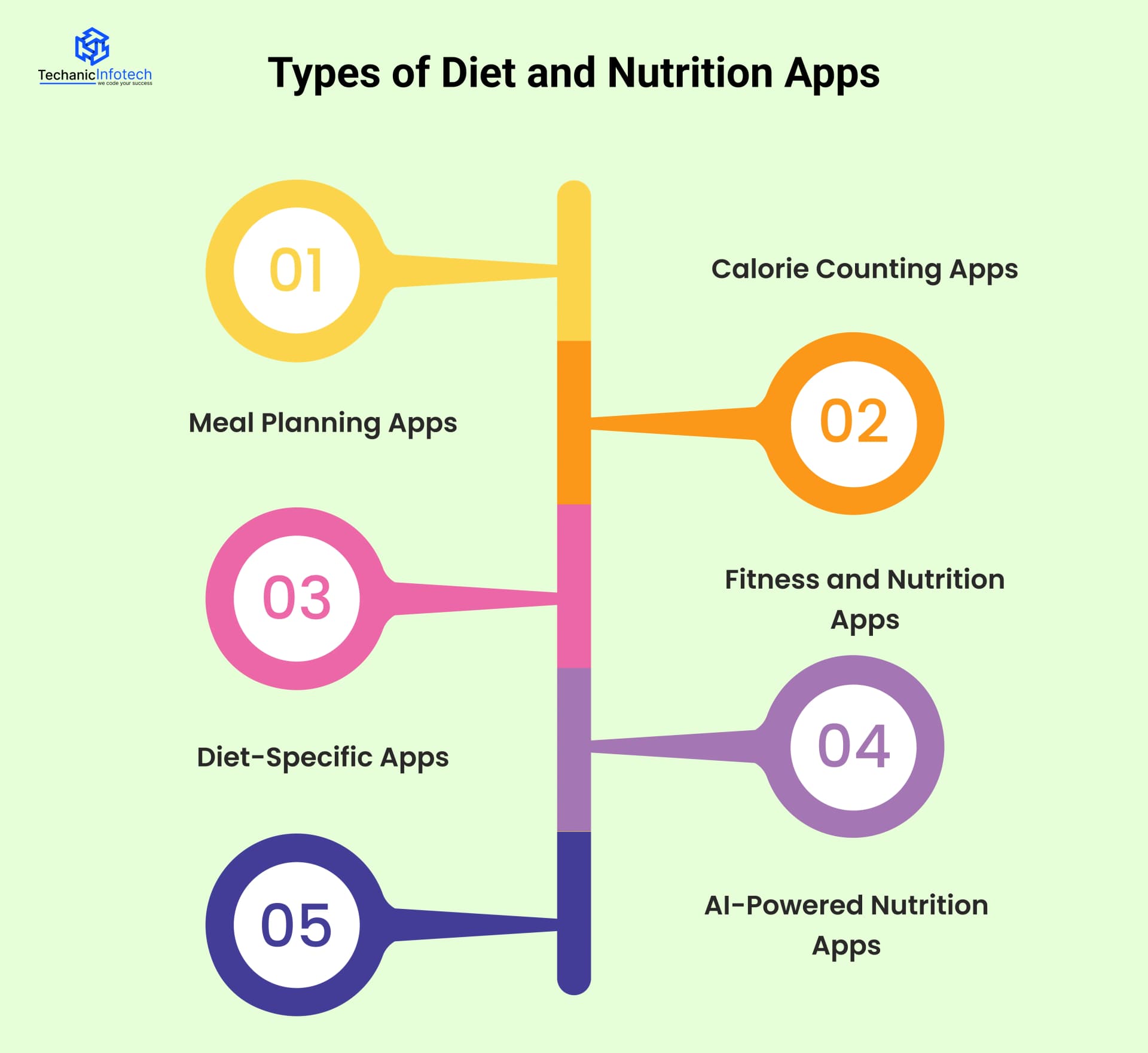 Types of Diet and Nutrition Apps