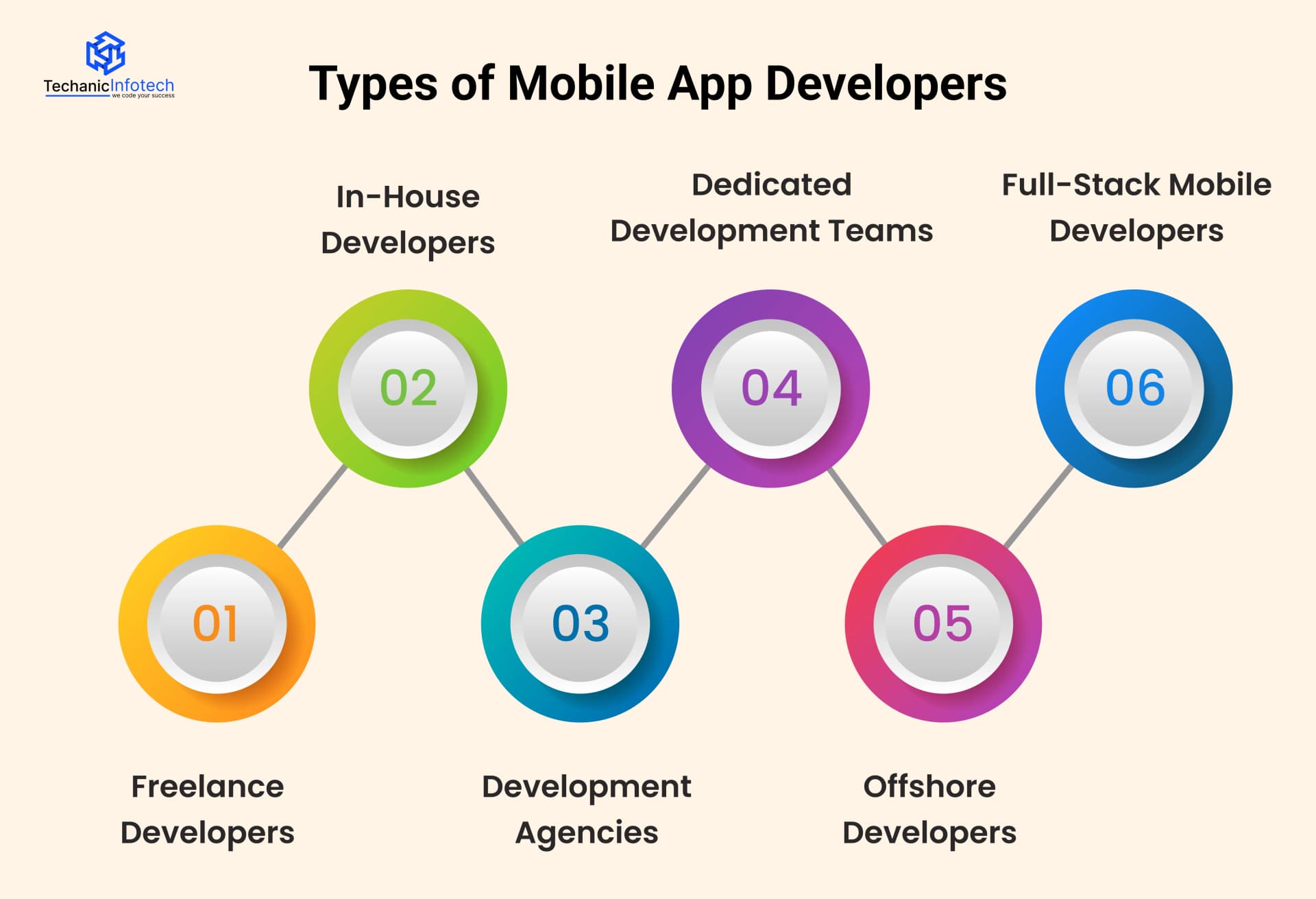 Types of Mobile App Developers