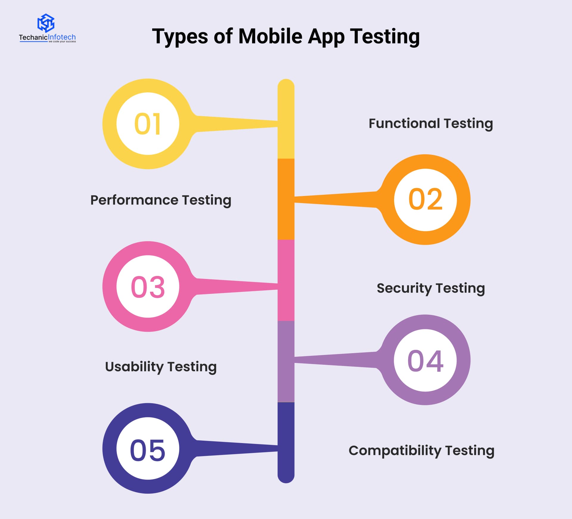 Types of Mobile App Testing