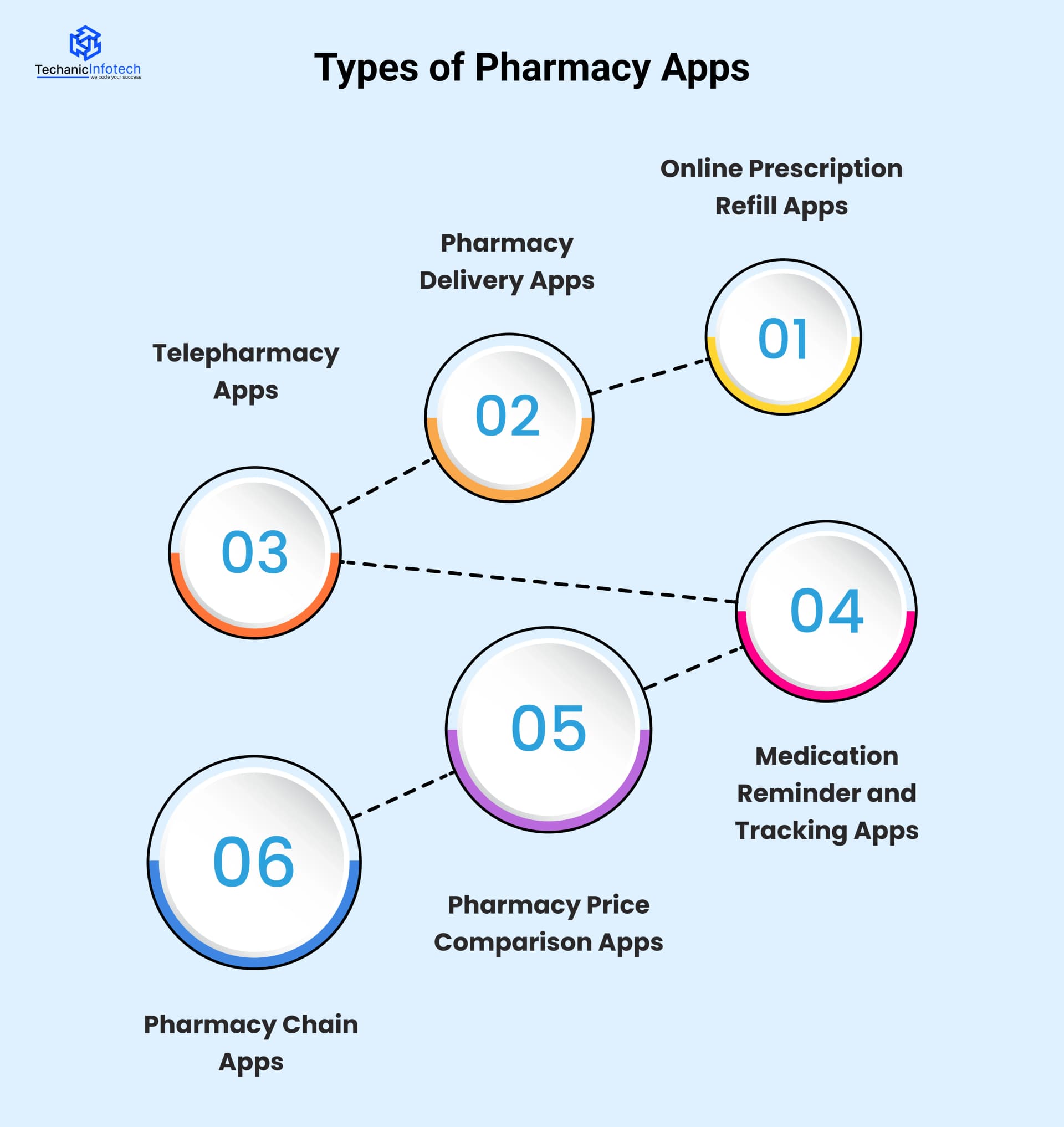 Types of Pharmacy Apps