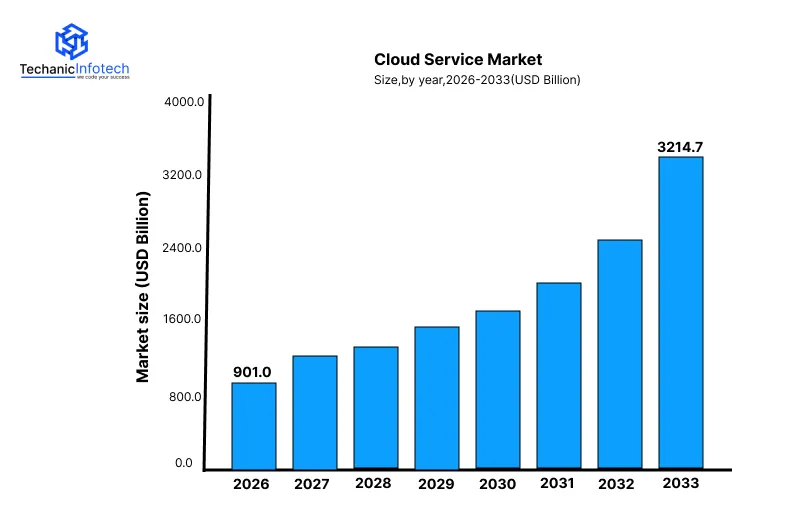 Cloud Services Market Statistics