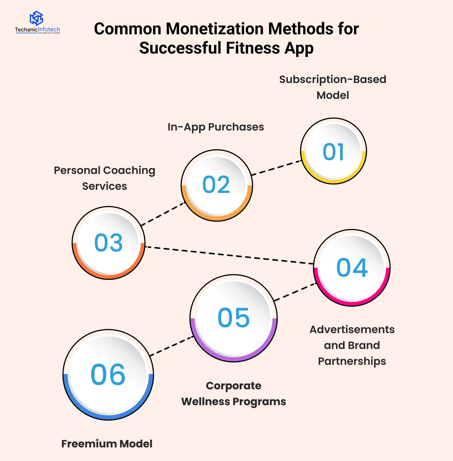 Common Monetization Methods for Successful Fitness App