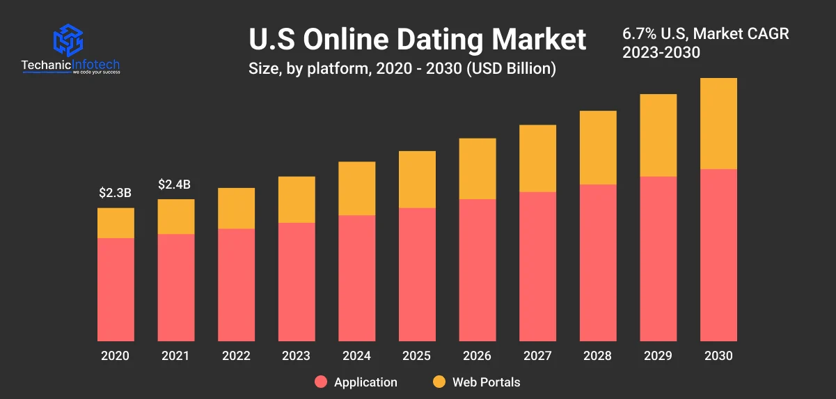 Dating App Market Statics