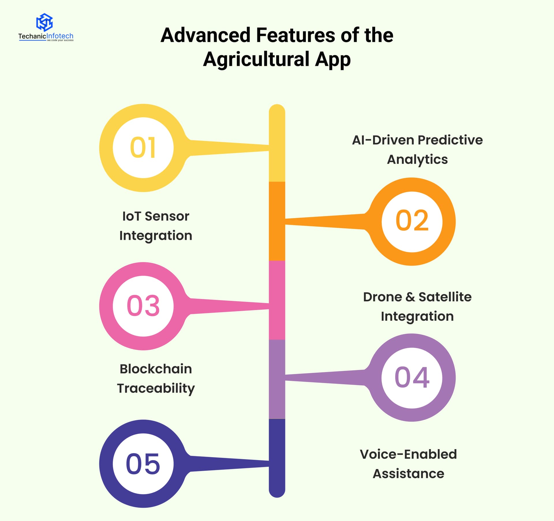 Advanced Features of the Agricultural App