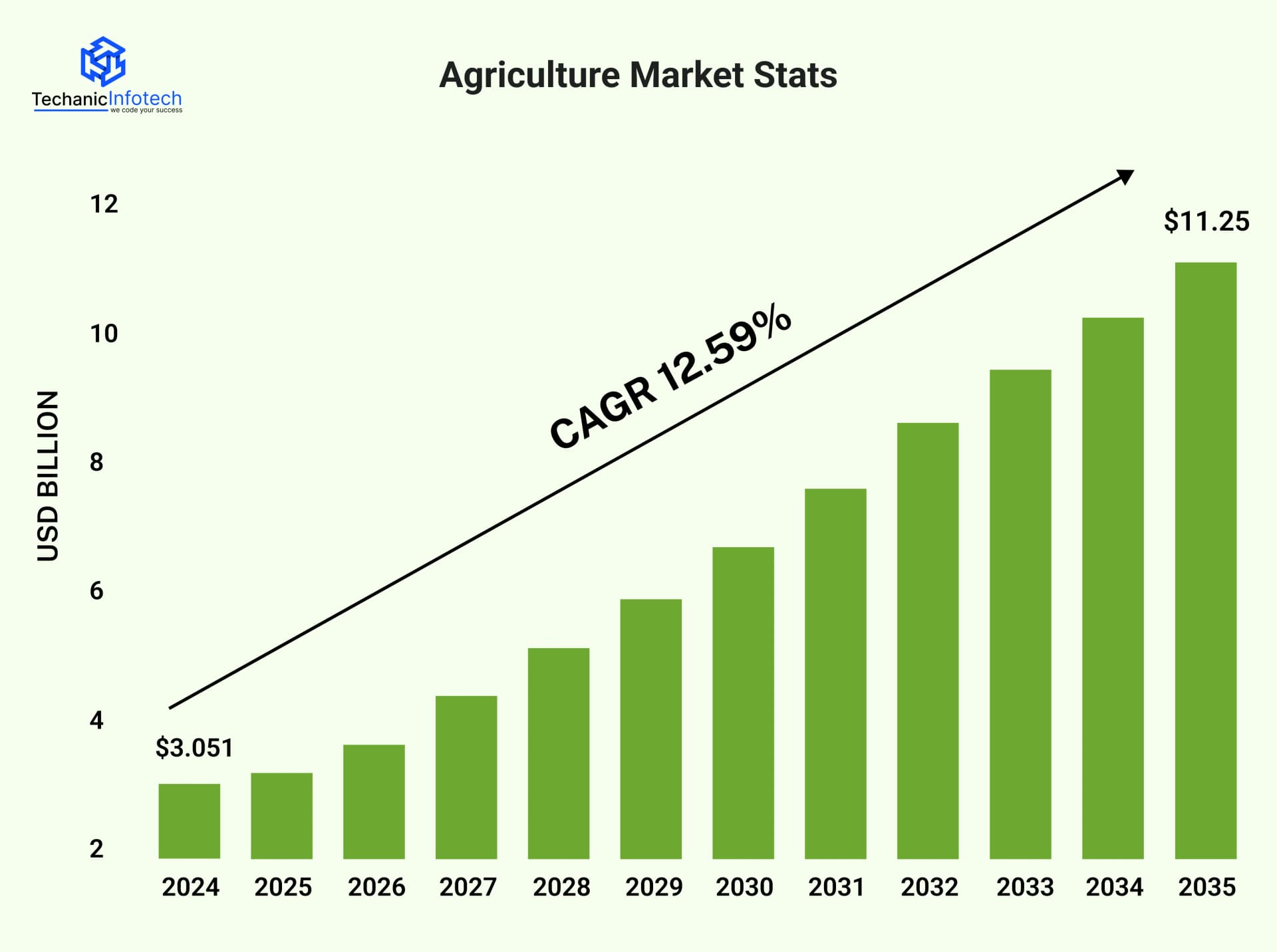 Agriculture App Market Stats