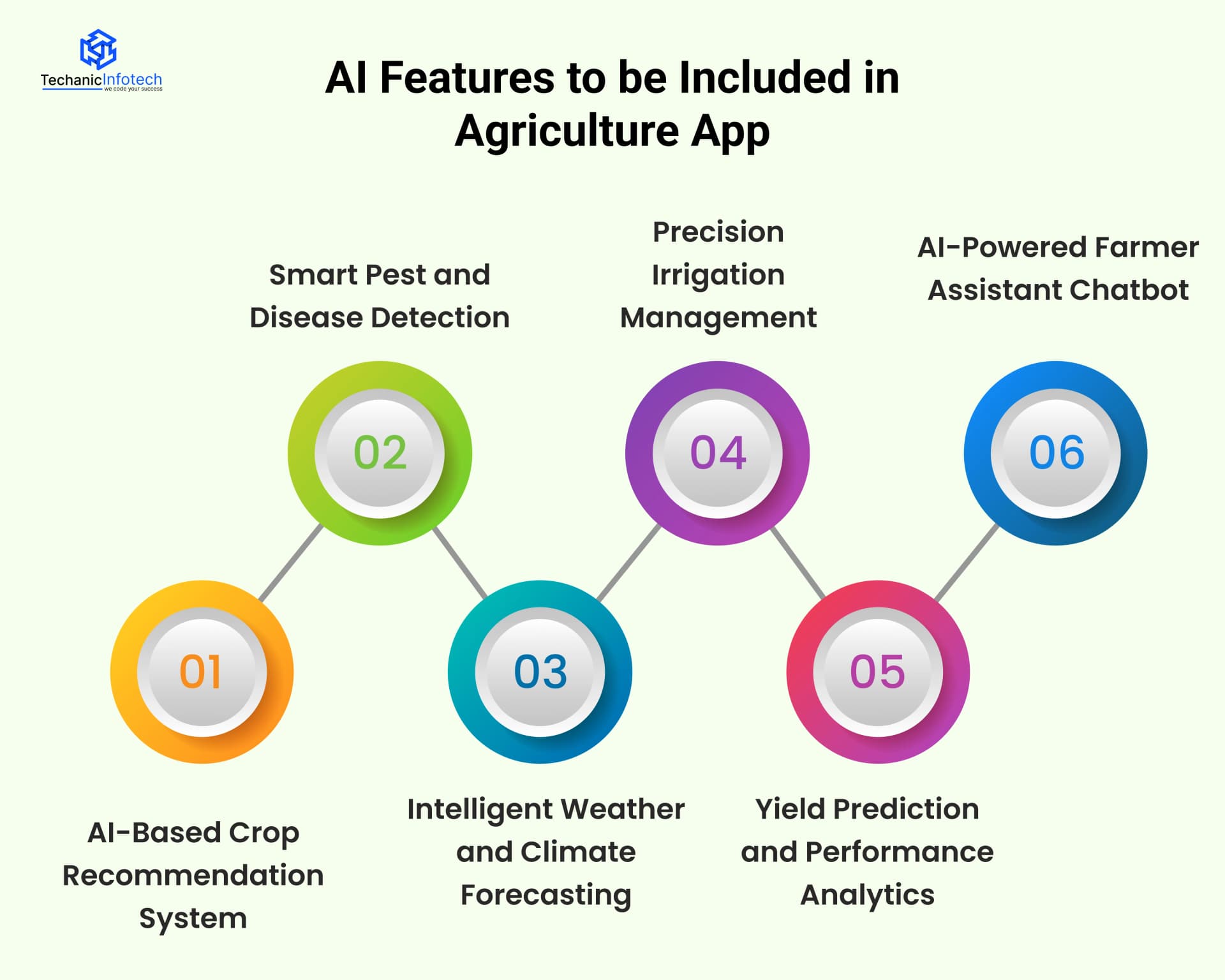 AI Features to be Included in Agriculture App