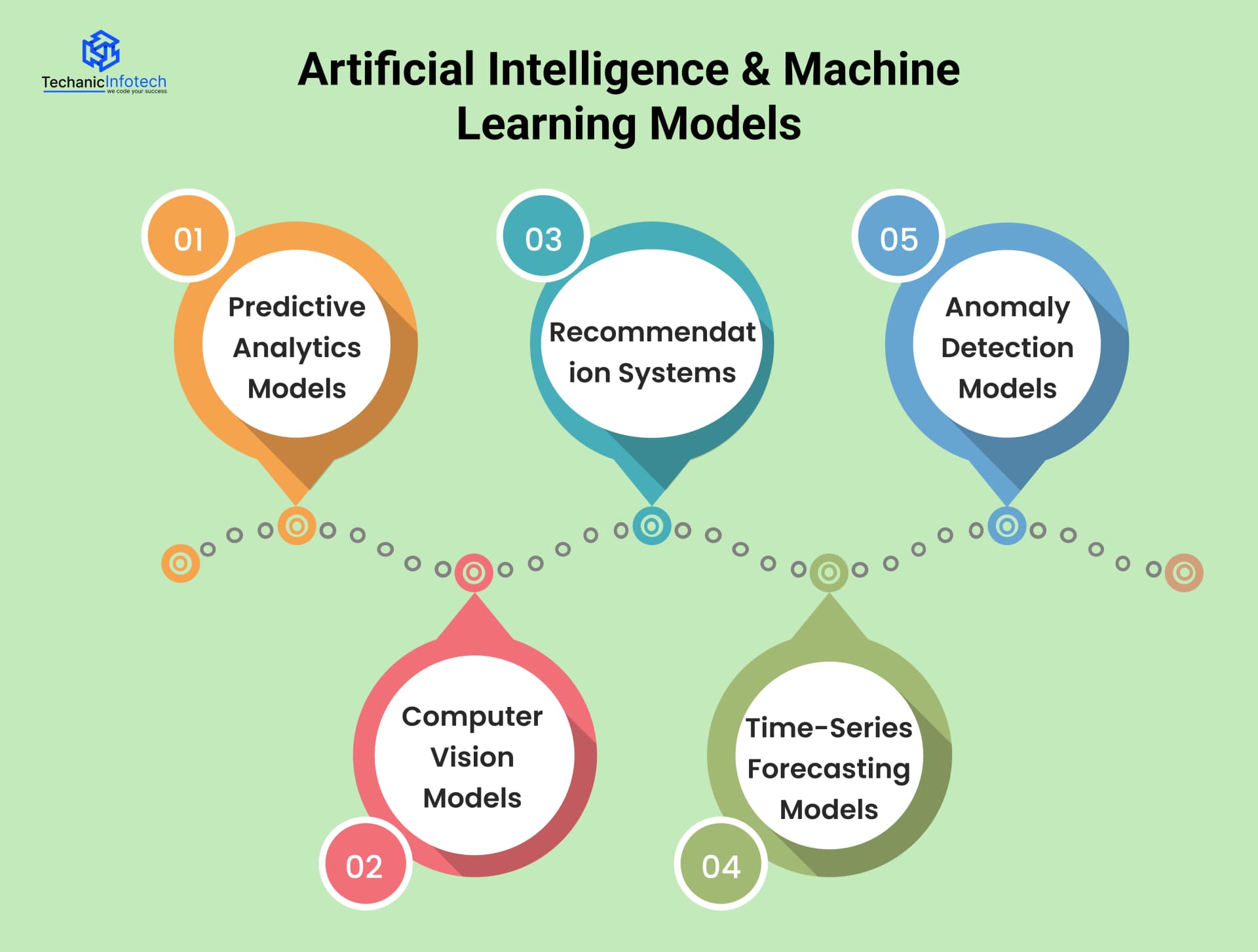 Artificial Intelligence & Machine Learning Models