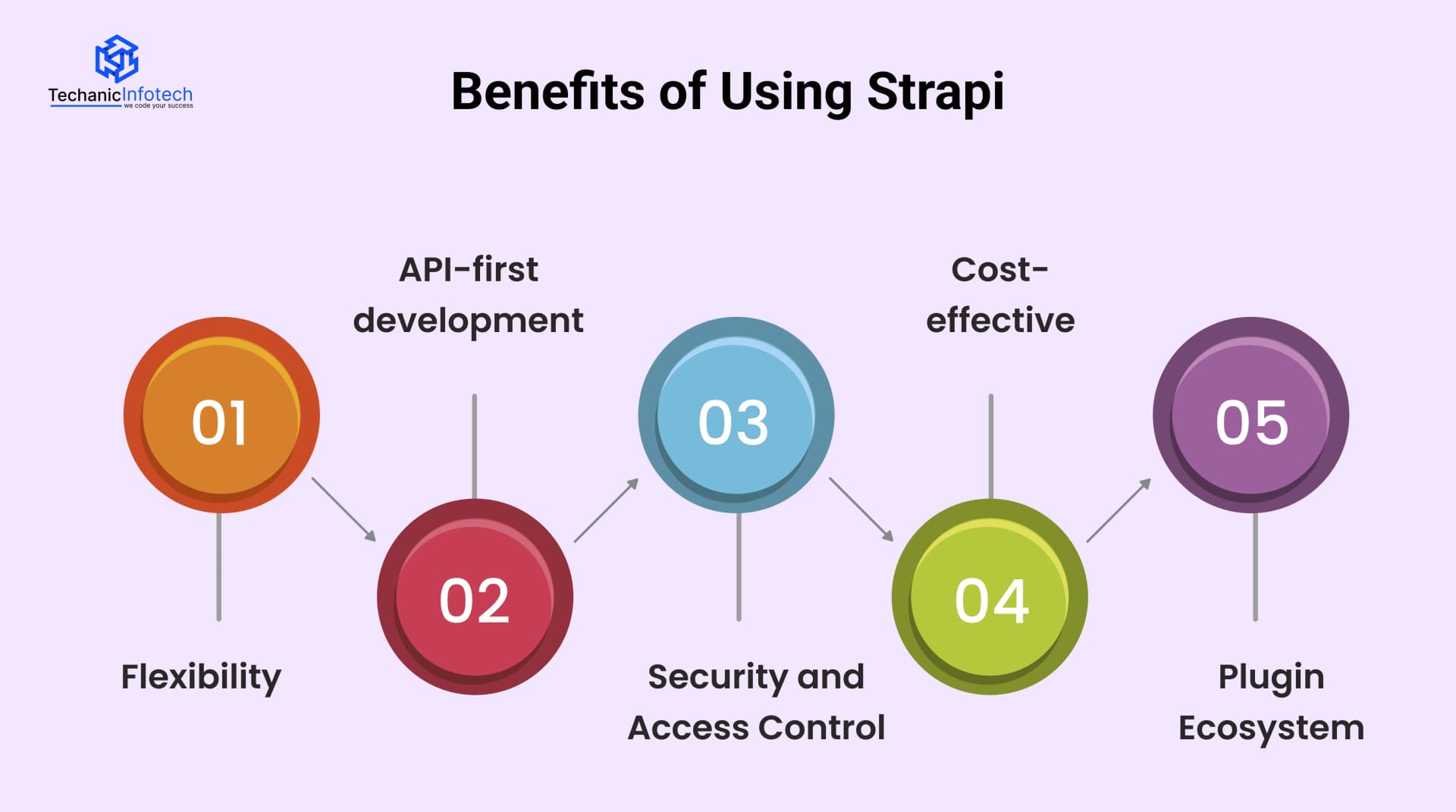 Benefits of Using Strapi