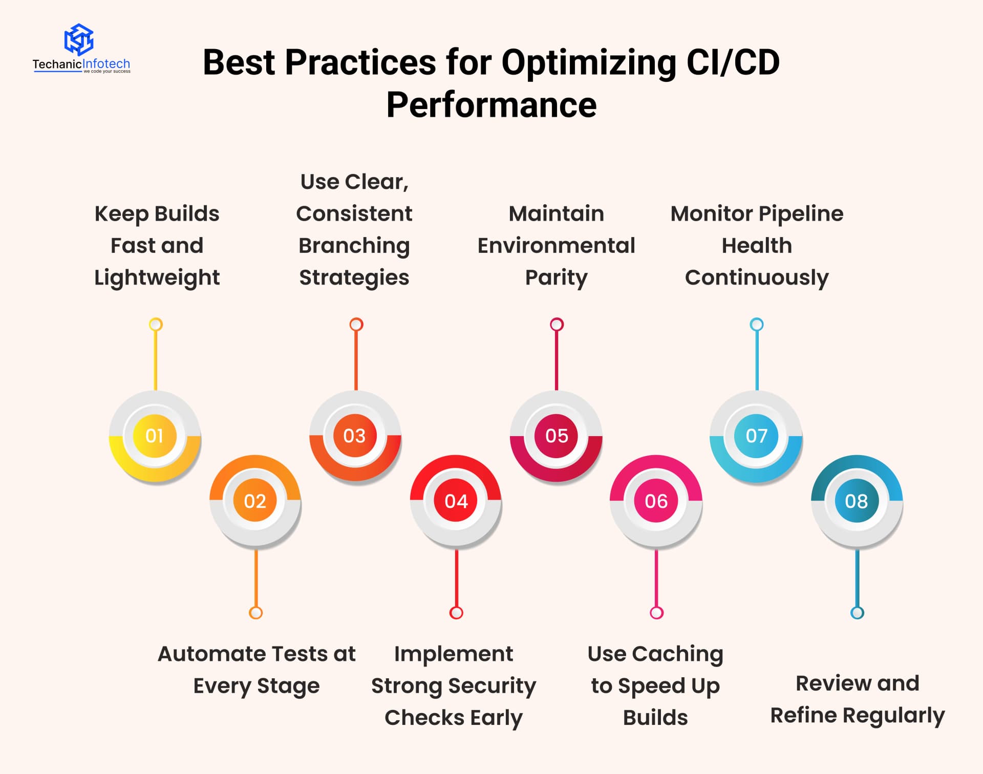 Best Practices for Optimizing CI/CD Performance